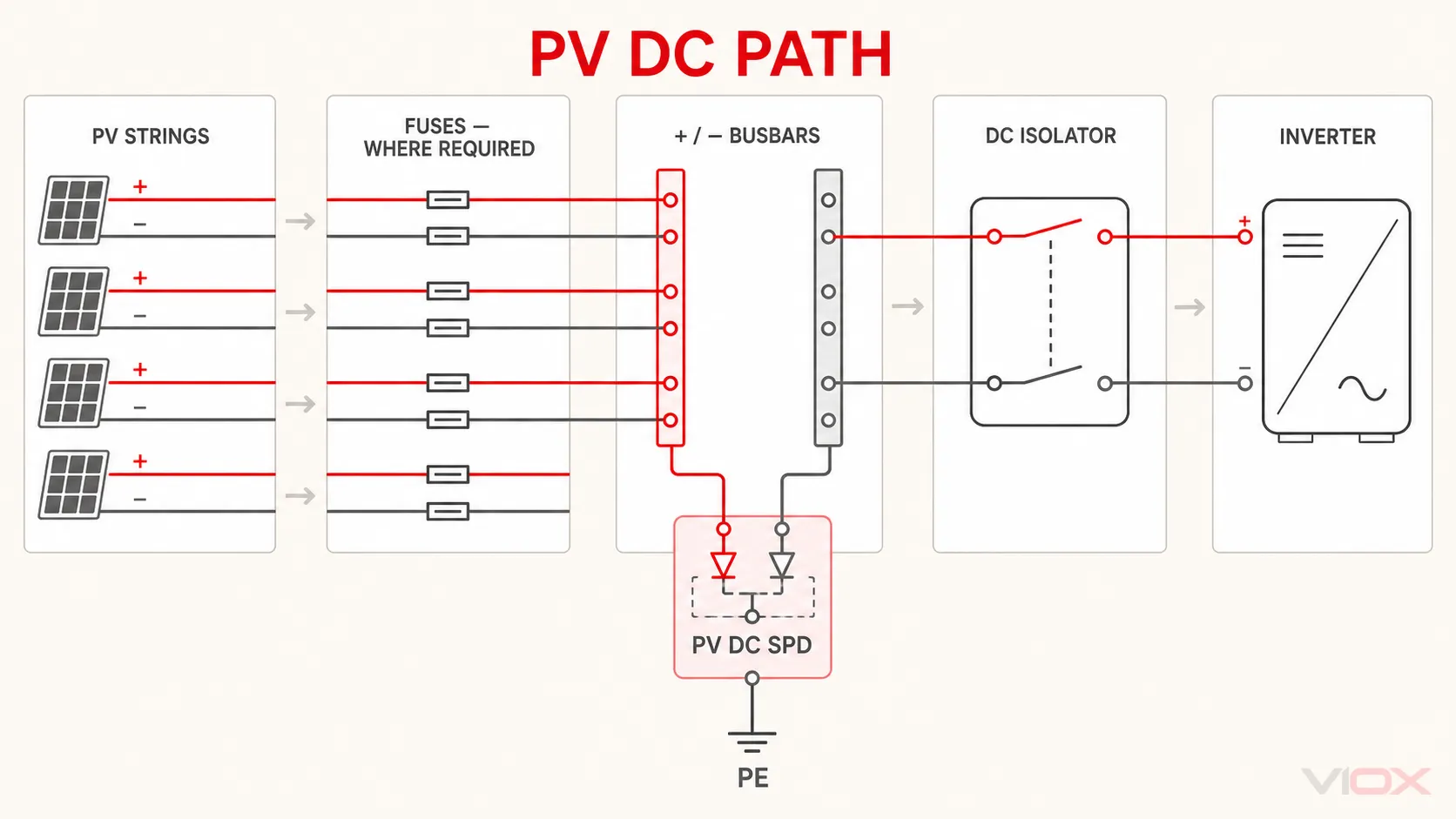 PV DC path from solar strings through conditional fuses, busbars, SPD, isolator, and inverter
