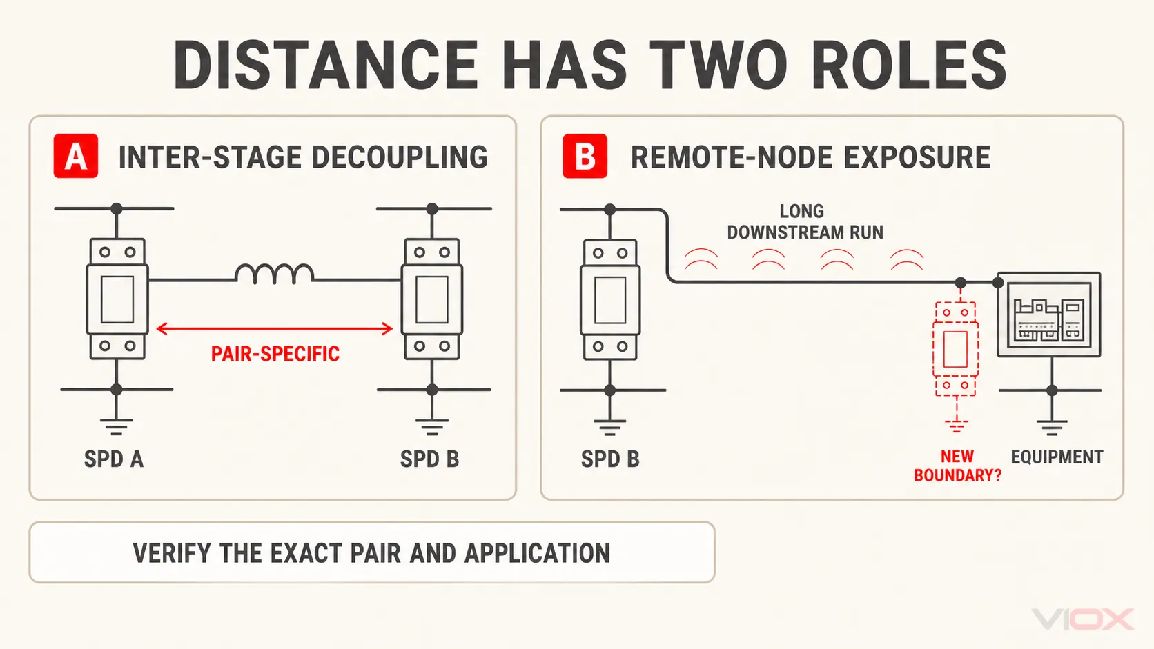 Comparison of pair-specific SPD decoupling and remote-node surge exposure