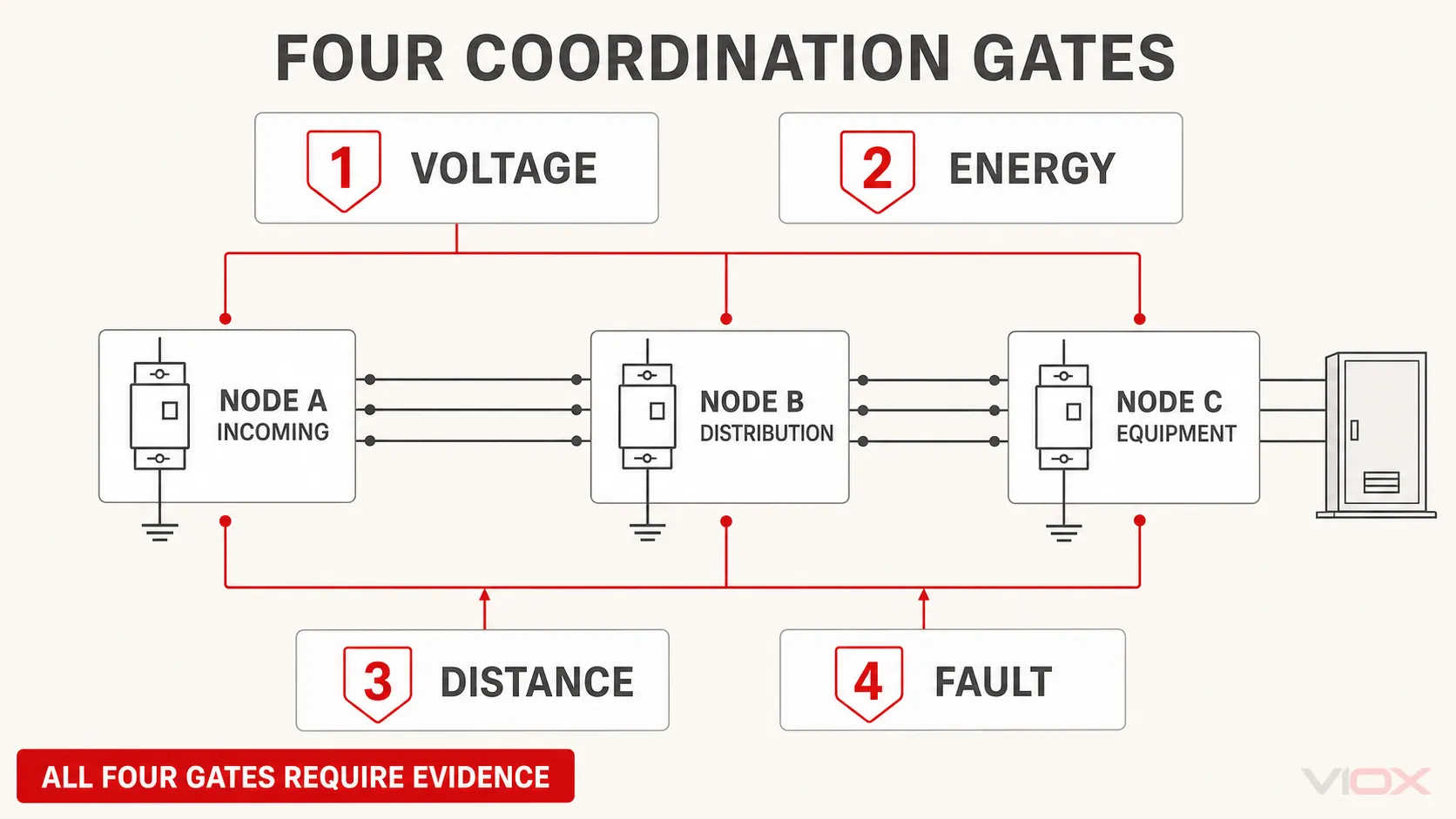 Four SPD coordination gates applied across incoming, distribution, and equipment nodes