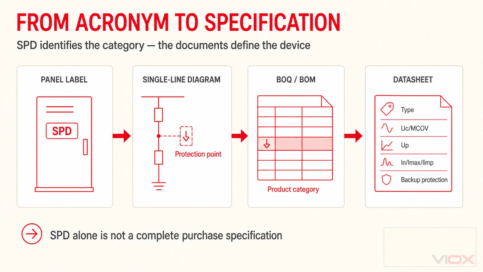 SPD document path from panel label and single-line diagram to BOM and datasheet specifications