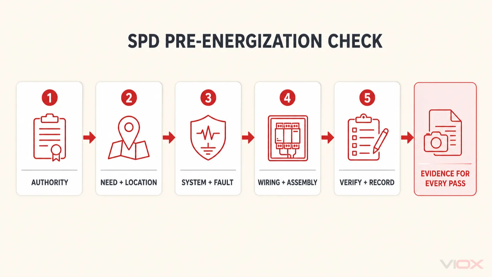 Parcours de vérification de conformité en cinq étapes des SPD avant mise sous tension