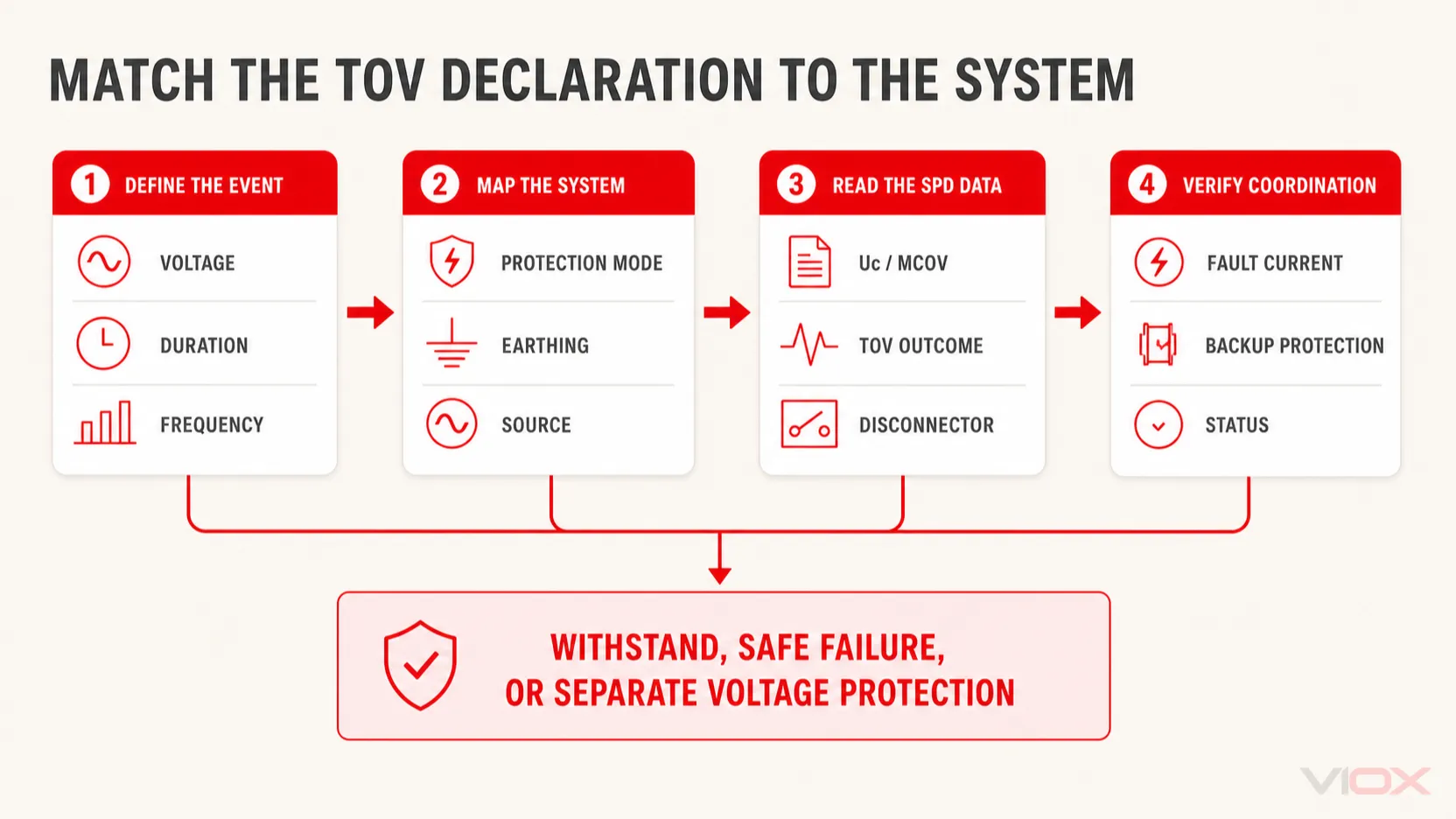 Decision framework for matching an SPD TOV declaration to system voltage, duration, protection mode, and earthing arrangement