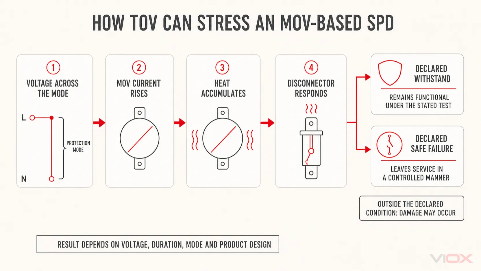 MOV thermal stress chain from temporary overvoltage to SPD disconnection or damage
