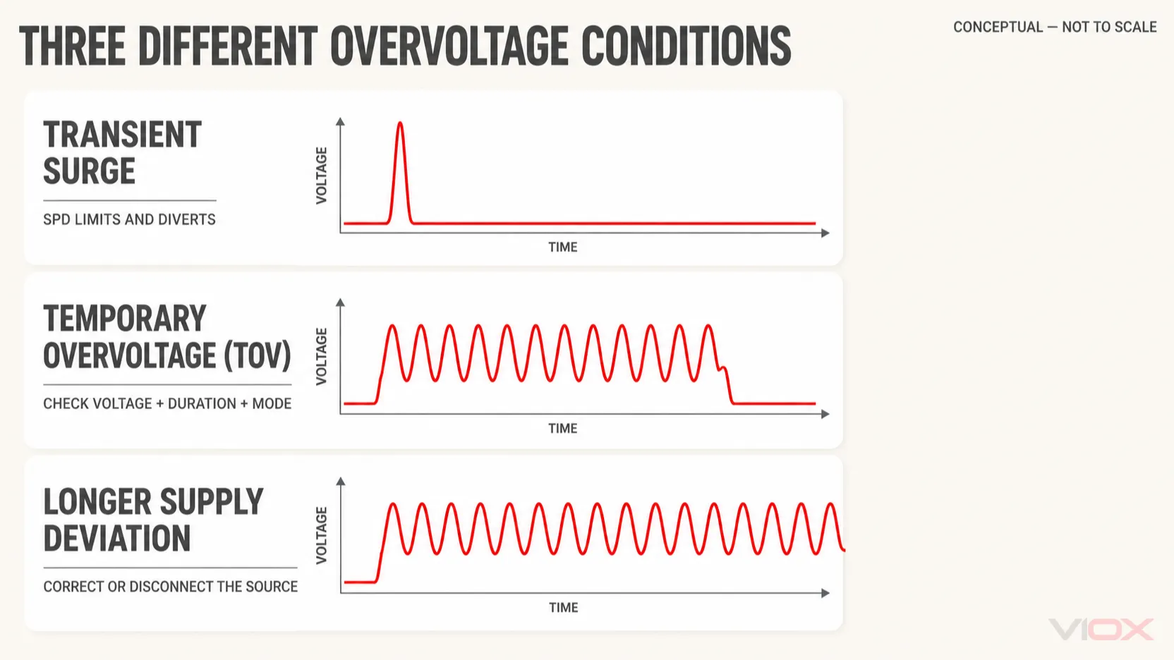 Conceptual comparison of a transient surge, temporary power-frequency overvoltage, and longer supply deviation
