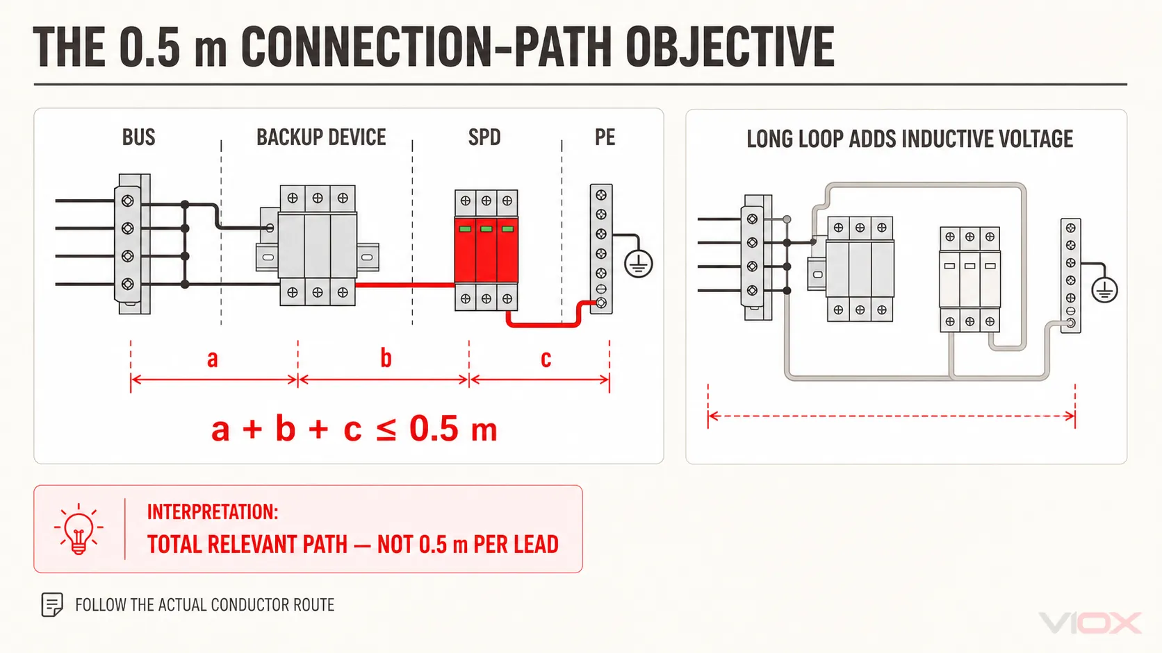 SPD total connection path showing the 0.5 metre objective and the effect of a long wiring loop.