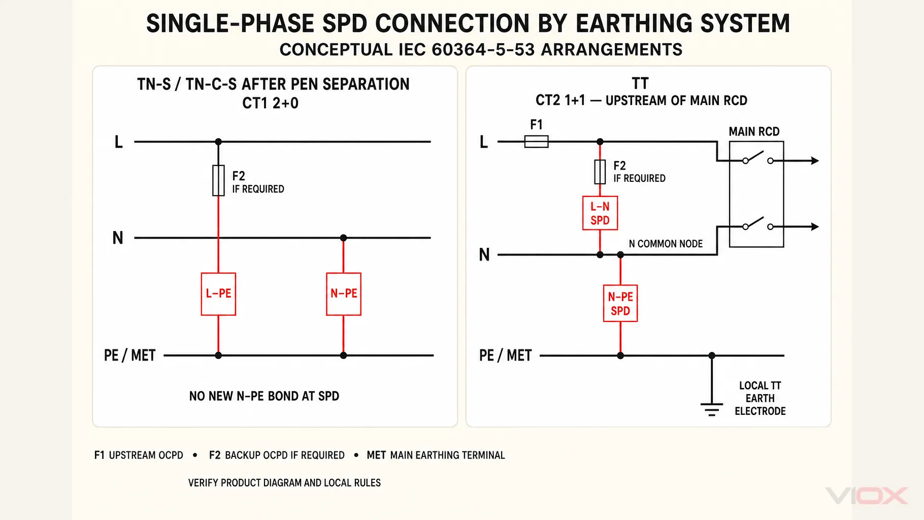 Single-phase conceptual SPD arrangements for TN-S or TN-C-S after PEN separation and for a TT system.