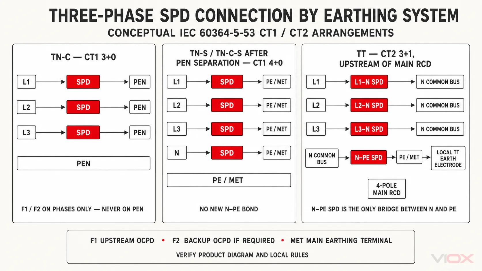 Three-phase conceptual SPD connection matrix for TN-C, TN-S or TN-C-S after PEN separation, and TT systems.