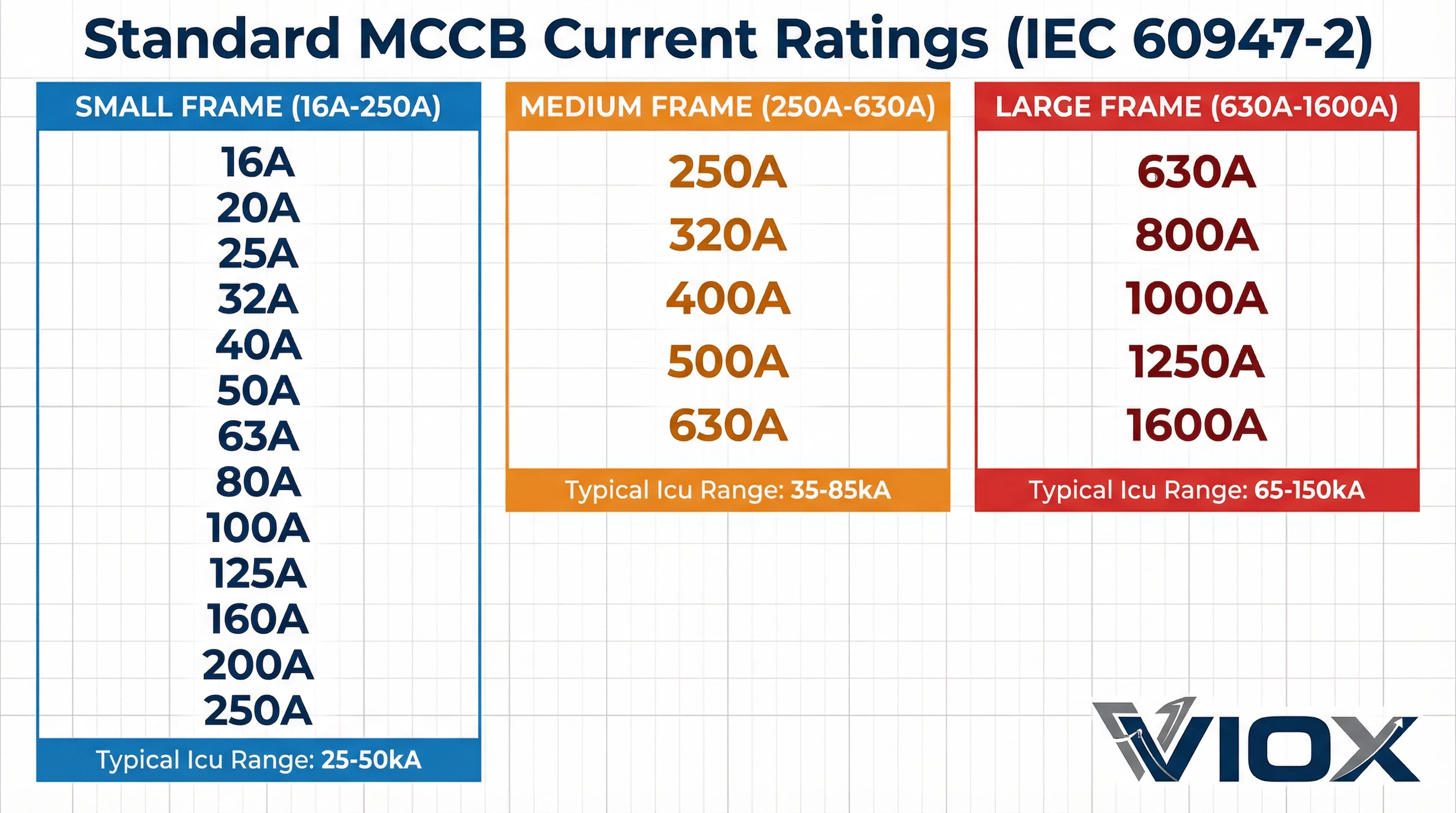 مخطط تصنيفات التيار القياسية لقاطع التيار المقولب (MCCB) منظم حسب حجم الإطار
