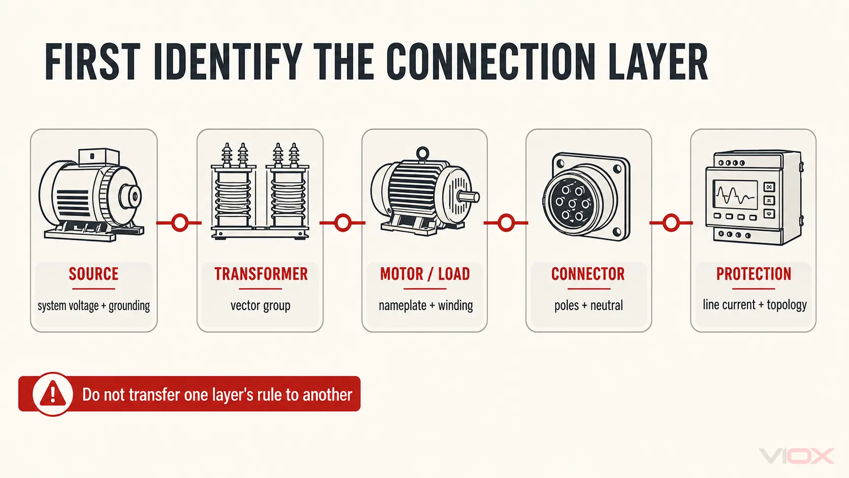 Connection-location map from source and transformer to motor, connector and protection