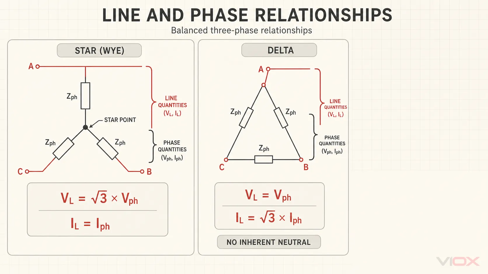 Balanced Star (Wye) and Delta line-to-phase voltage and current relationships
