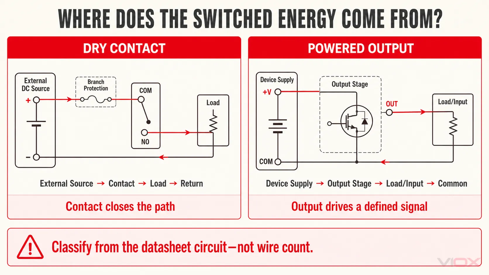Dry contact and powered output circuit paths showing where the switched energy originates.