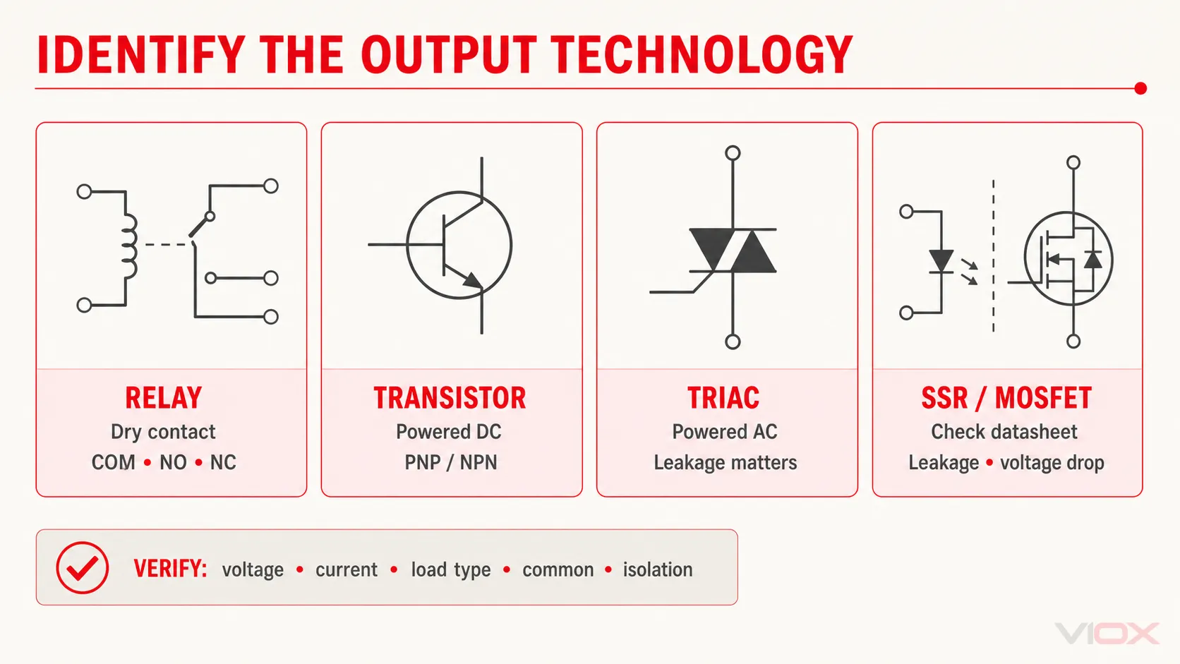 PLC output technology framework comparing relay, transistor, triac, and SSR or MOSFET outputs.