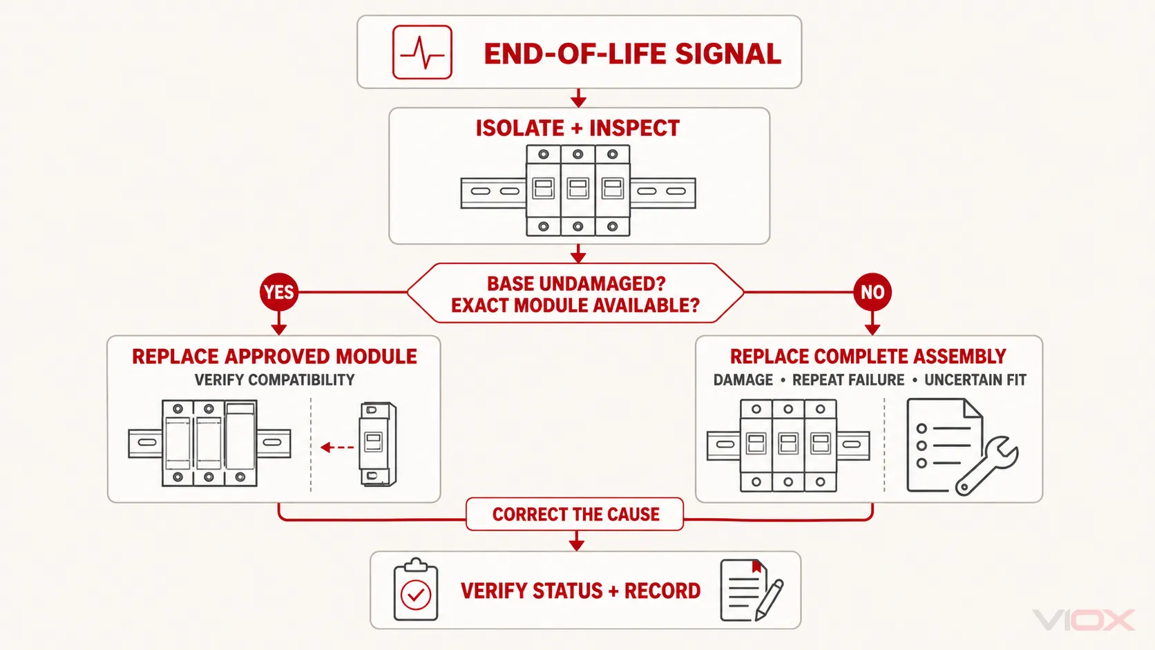 Decision flow for replacing an SPD module or the complete surge protective device assembly