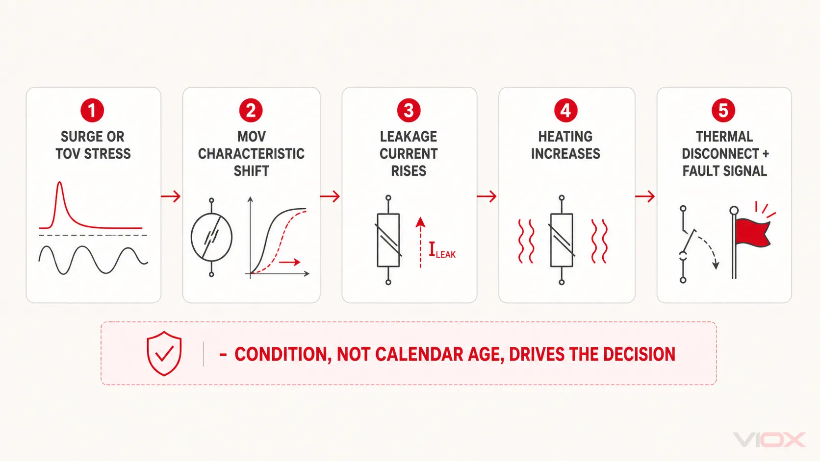 MOV aging chain from surge or TOV stress to leakage, heating and SPD disconnection