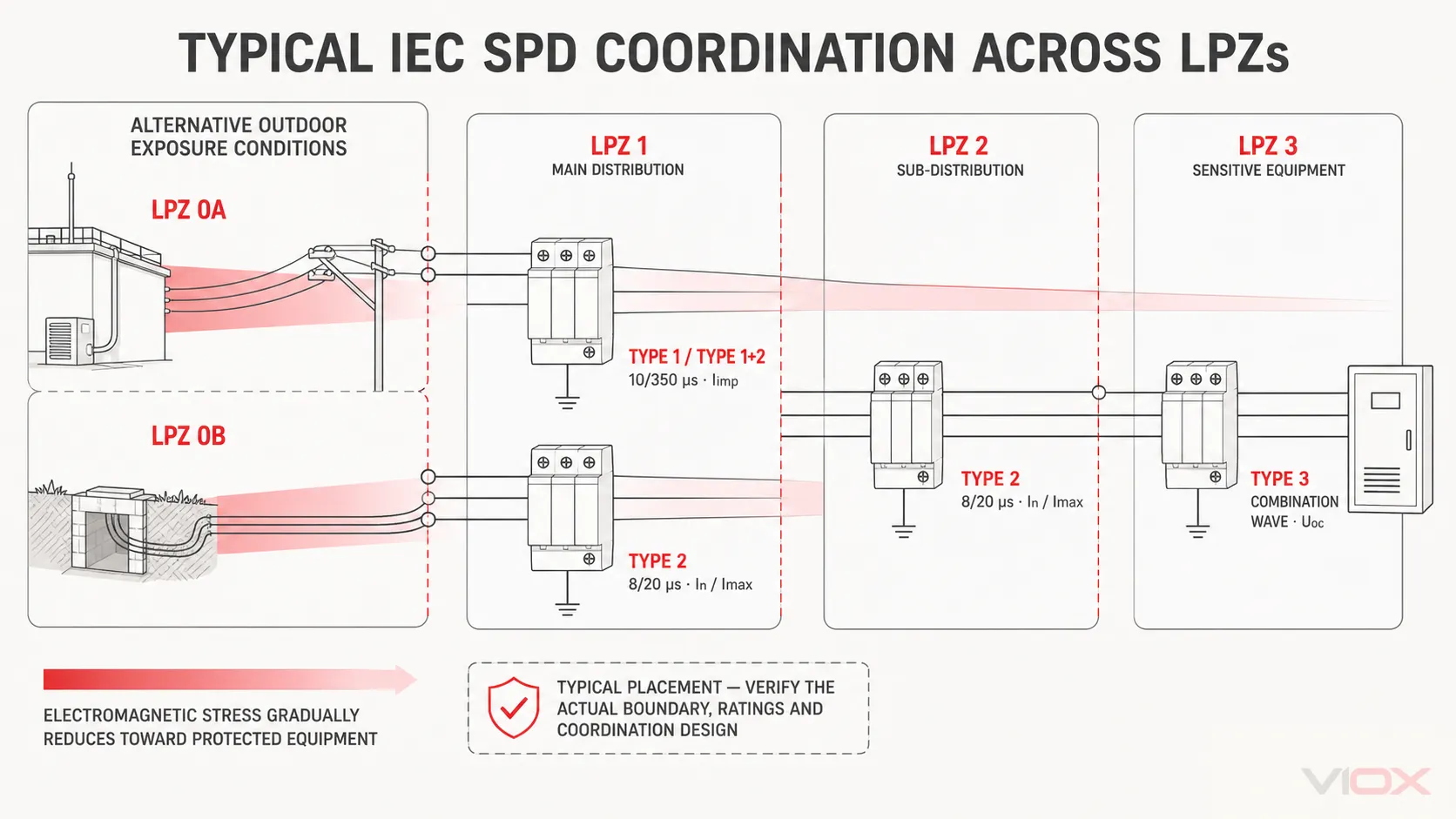 Typical IEC Type 1, Type 2, and Type 3 SPD coordination across Lightning Protection Zones
