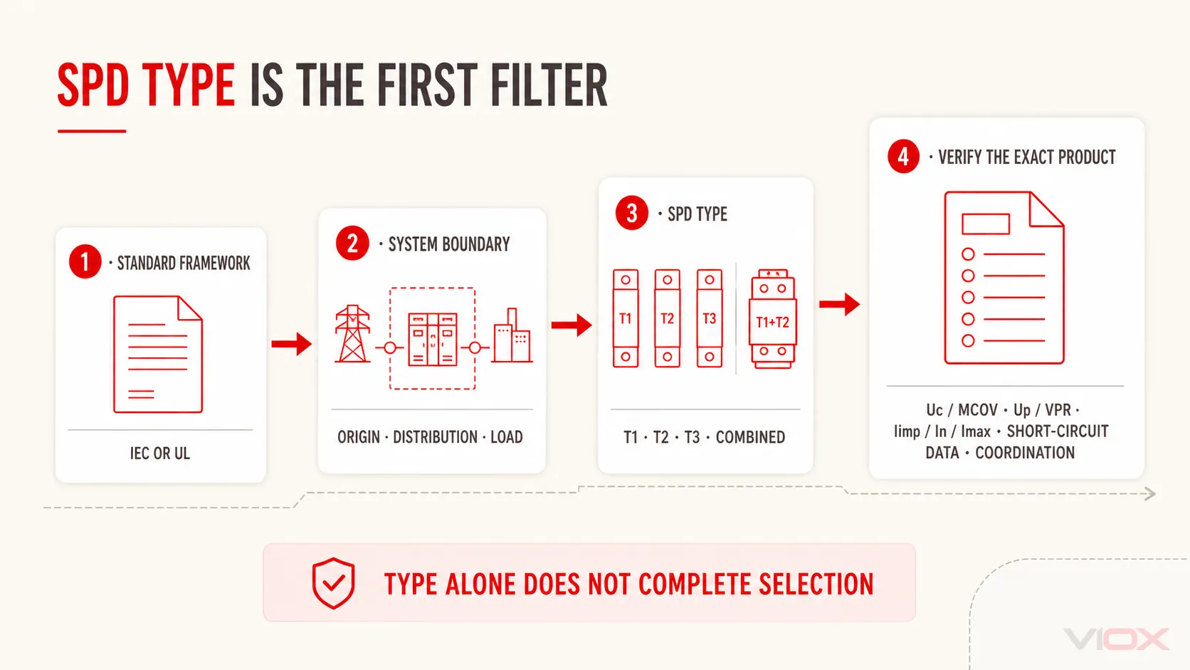Four-step SPD type selection process from standard framework to product rating verification