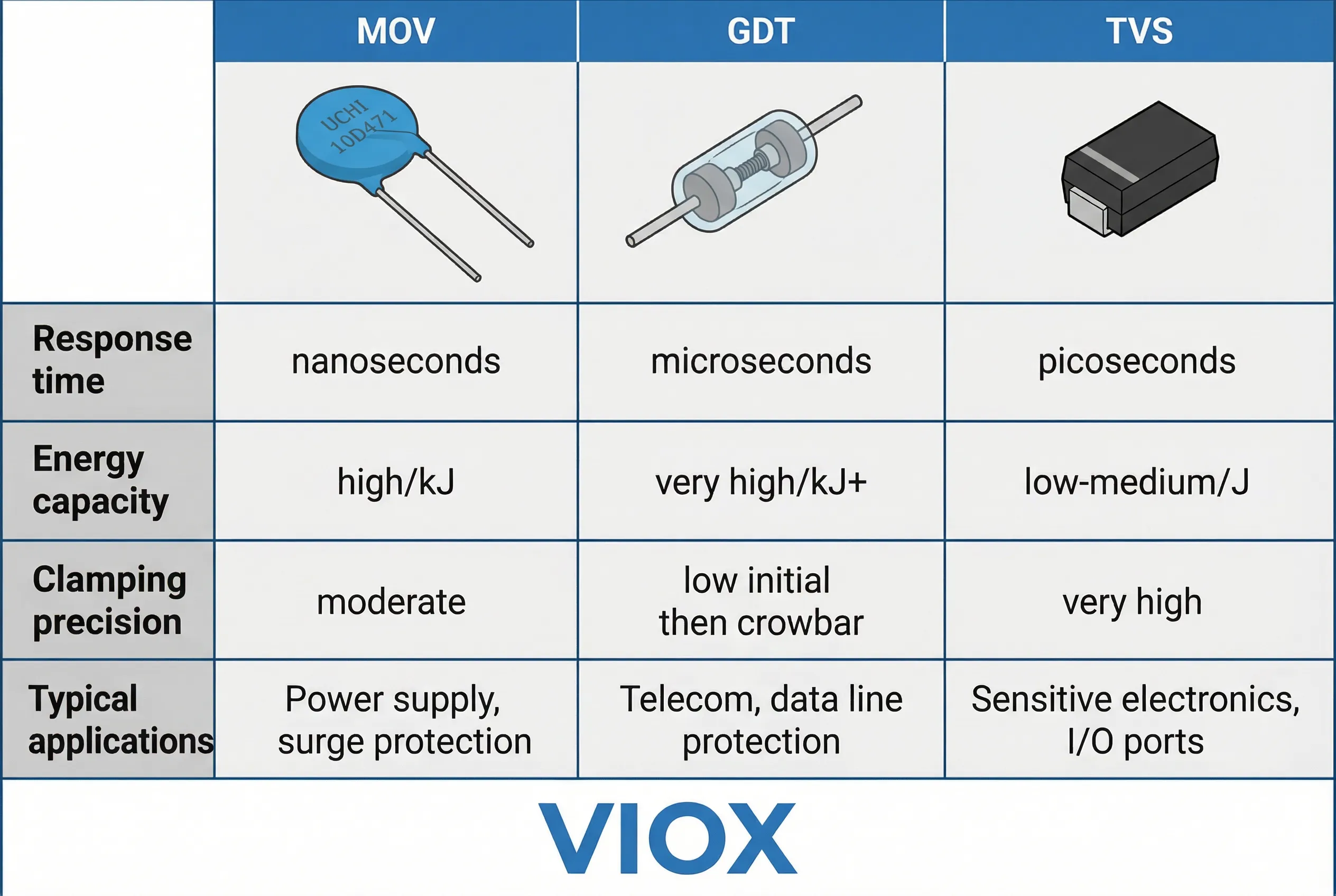 Surge Suppression Technology Comparison Chart