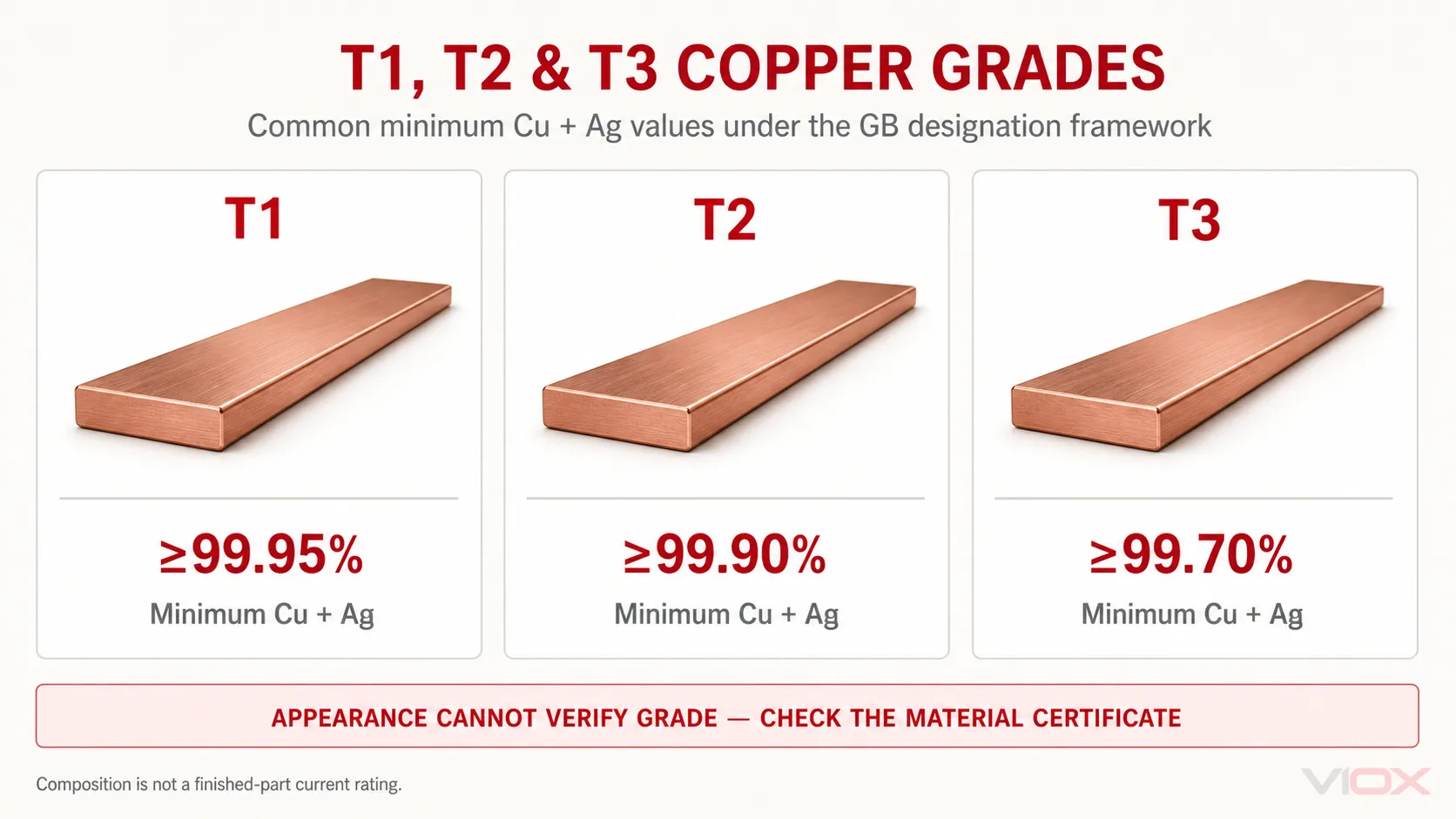 T1, T2 and T3 copper grade comparison showing minimum Cu plus Ag values