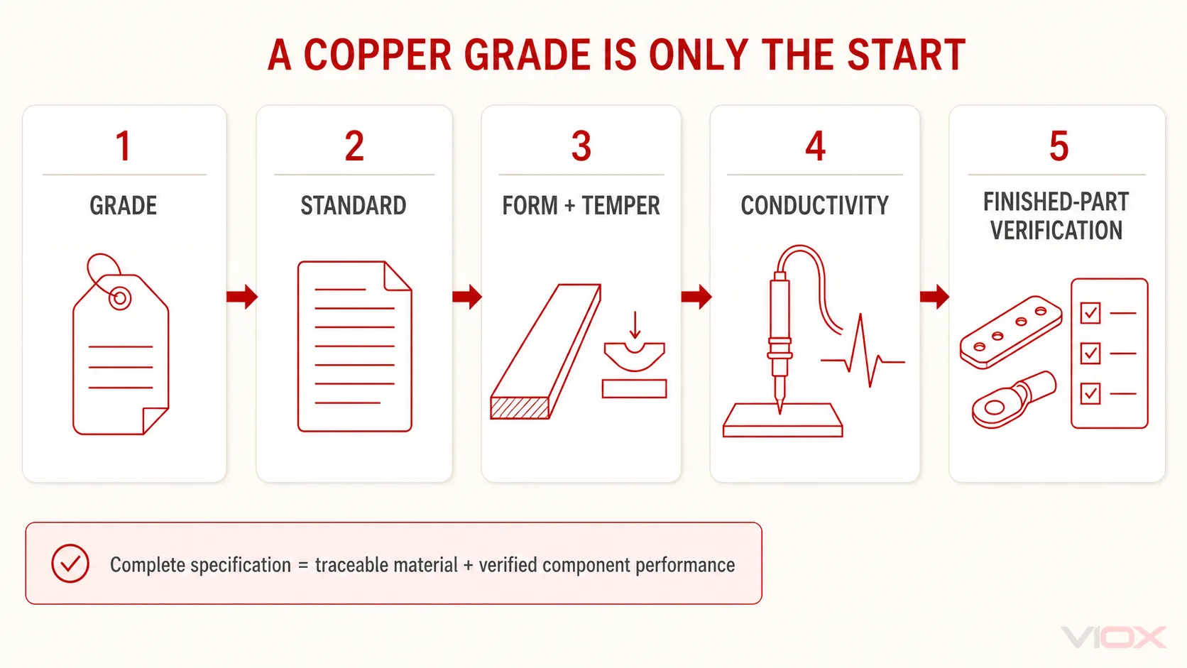 Copper grade procurement flow from material grade to finished-part verification