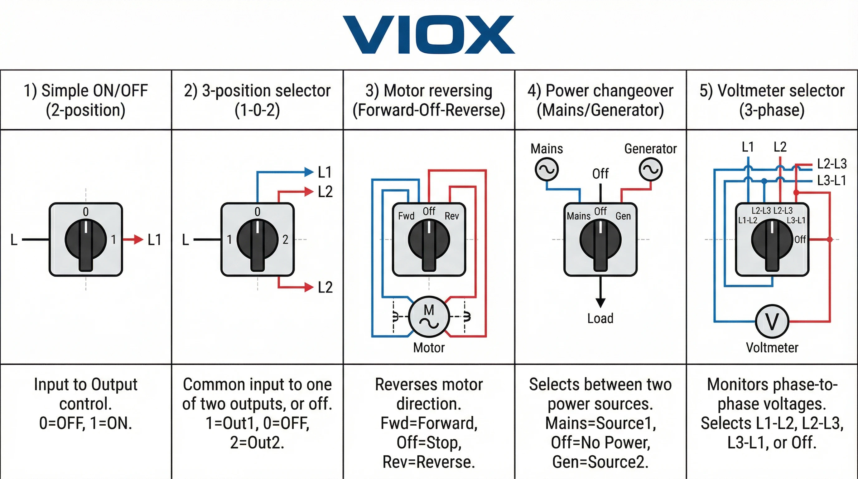 Grafico infografico di confronto tecnico che mostra 5 scenari comuni di cablaggio di commutatori a camme