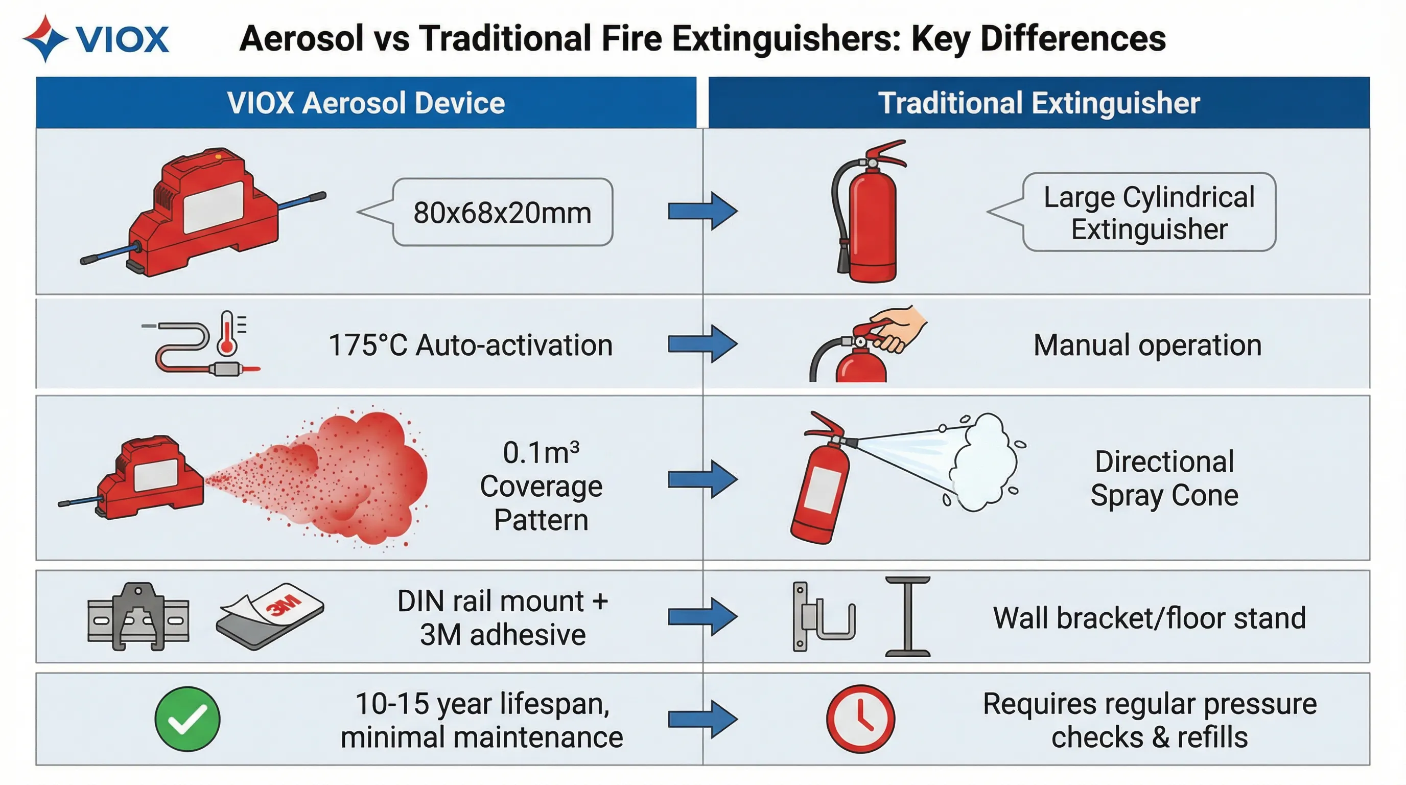 Infografica di confronto tecnico che mostra le principali differenze tra gli estintori ad aerosol VIOX e gli estintori tradizionali, con icone affiancate che illustrano dimensioni, metodo di attivazione, modello di copertura, opzioni di installazione tra cui guida DIN e montaggio adesivo 3M e requisiti di manutenzione con marchio VIOX