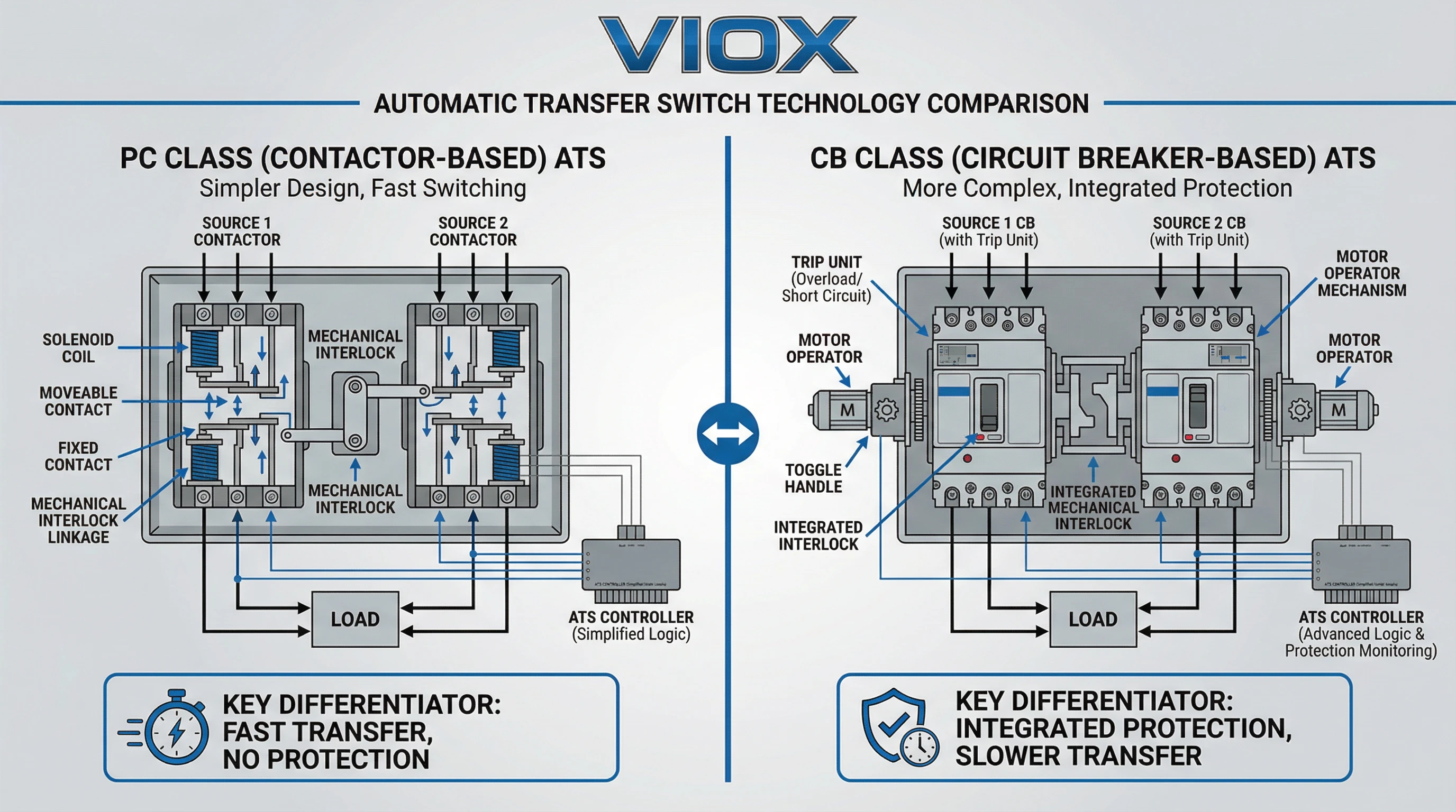 رسم بياني للمقارنة الفنية يوضح ATS من الفئة PC مقابل الفئة CB