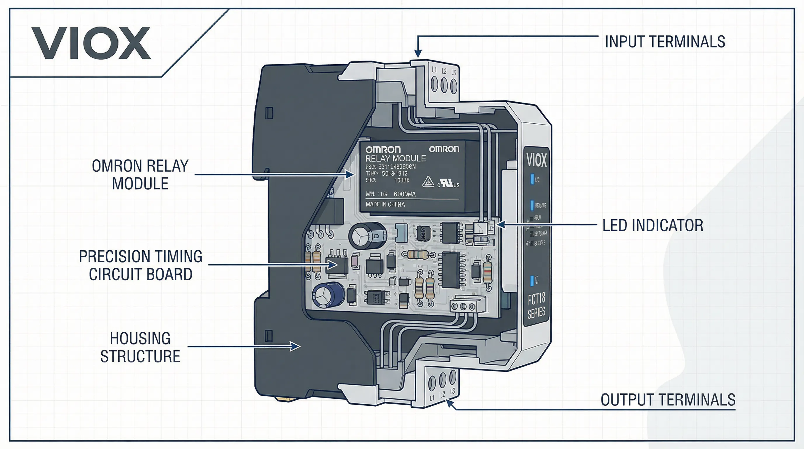 : مخطط مقطعي فني للبناء الداخلي لمرحل المؤقت VIOX يوضح وحدة مرحل Omron ولوحة دائرة التوقيت الدقيقة ومؤشرات LED ومحطات الإدخال/الإخراج وتكامل المكونات عالية الجودة مع علامة VIOX التجارية