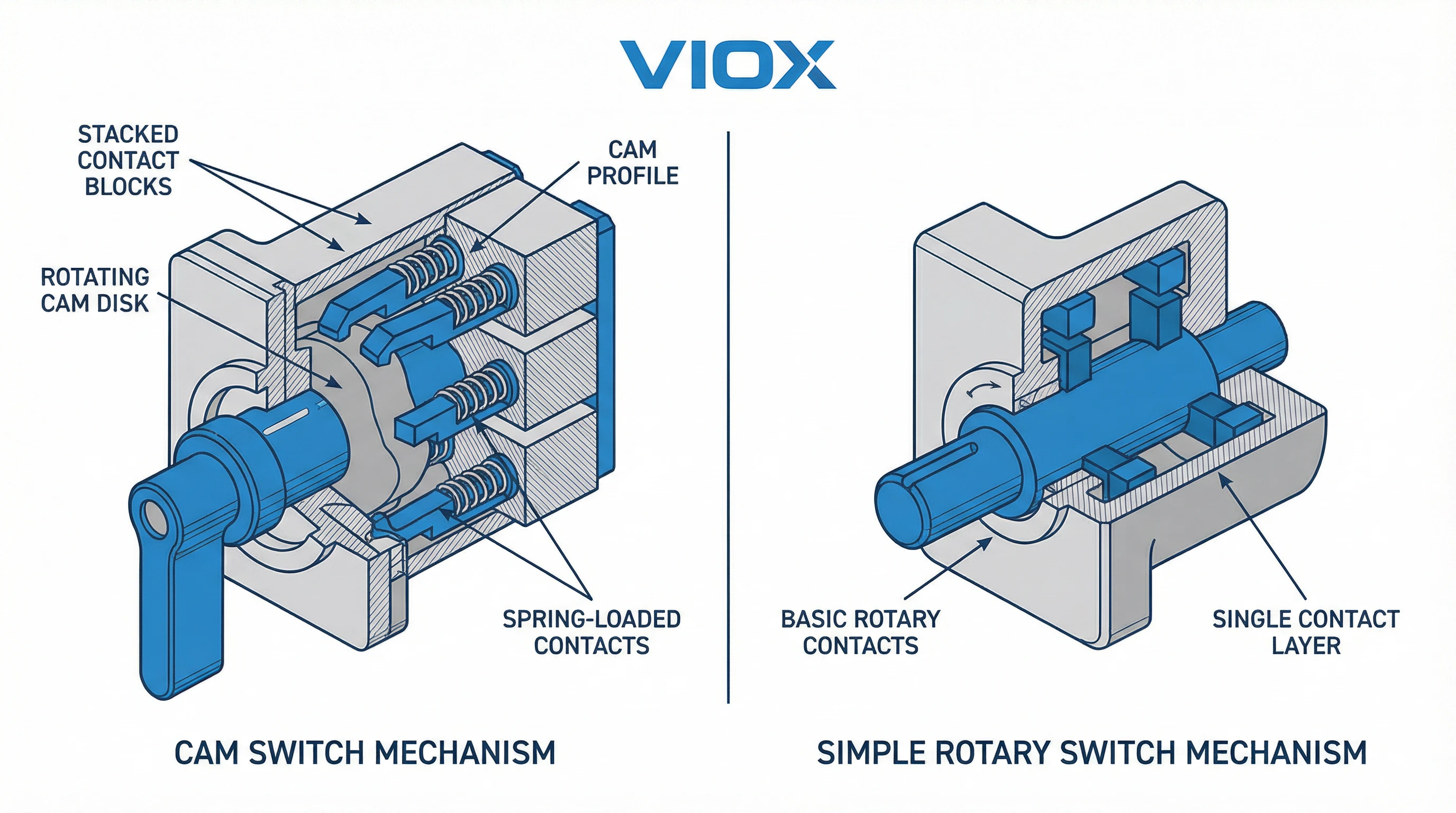 رسم تخطيطي فني لمفتاح الكامة الدوار آلية داخلية بواسطة VIOX توضح قرص الكامة وجهات الاتصال المحملة بنابض وتشغيل تسلسل التحويل