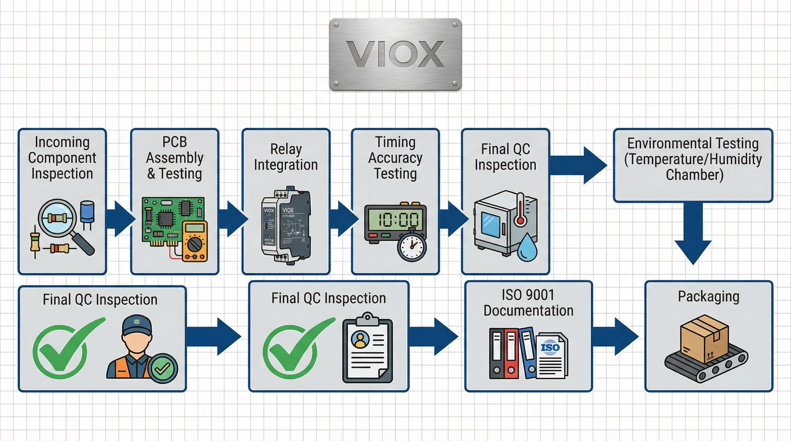 : مخطط فني يوضح مخطط انسيابي لعملية مراقبة جودة تصنيع مرحلات المؤقت VIOX، بدءًا من الفحص الوارد مرورًا بالتجميع والاختبار وتوثيق ISO 9001 وحتى التعبئة النهائية، مما يوضح إدارة الجودة المنهجية