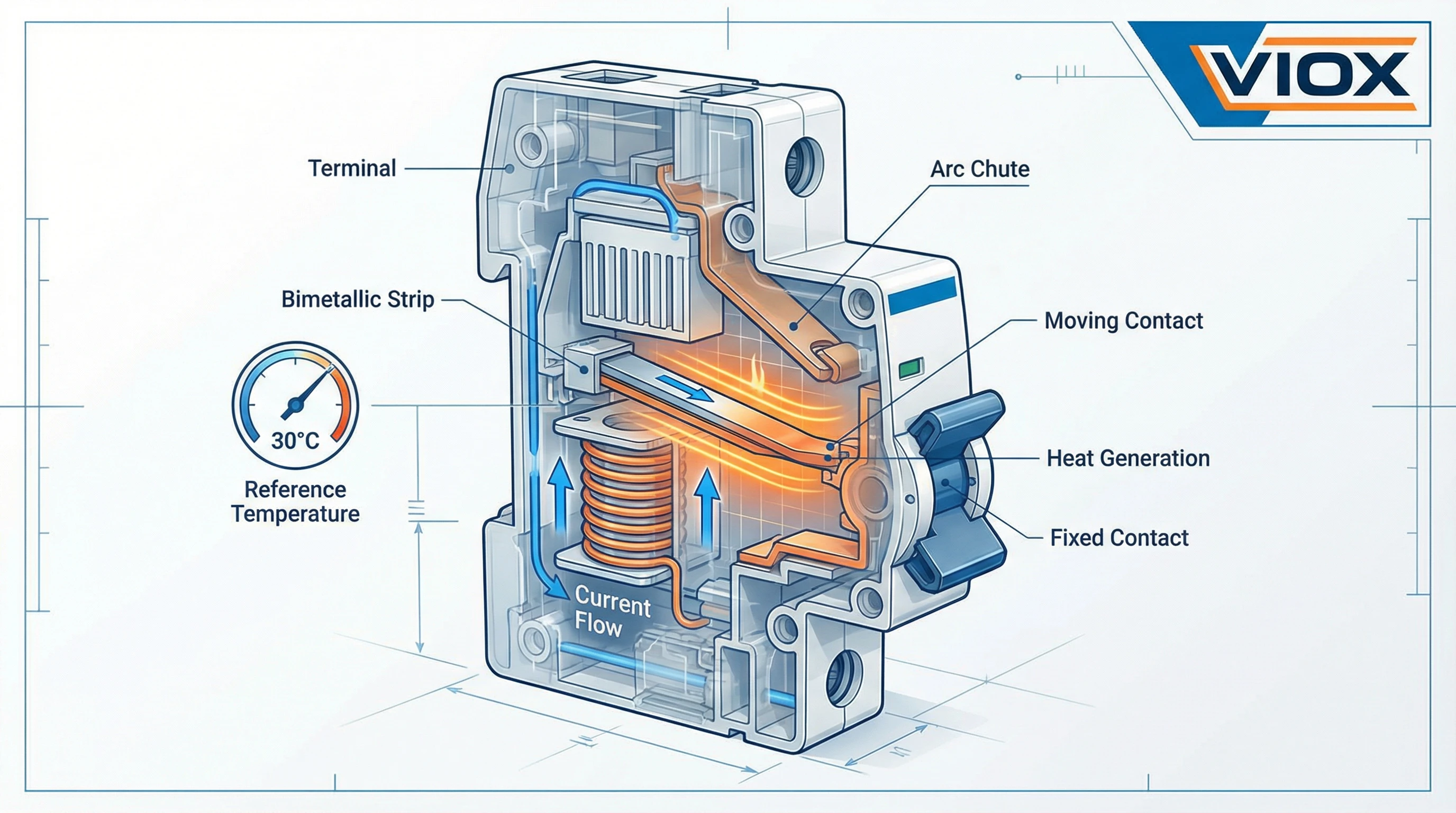 দ্বিমাত্রিক স্ট্রিপ মেকানিজমের ক্রস-সেকশন ভিউ, 30°C রেফারেন্স তাপমাত্রা সূচক এবং VIOX ব্র্যান্ডিং সহ MCB তাপমাত্রা রেটিং ধারণা দেখানো প্রযুক্তিগত চিত্র