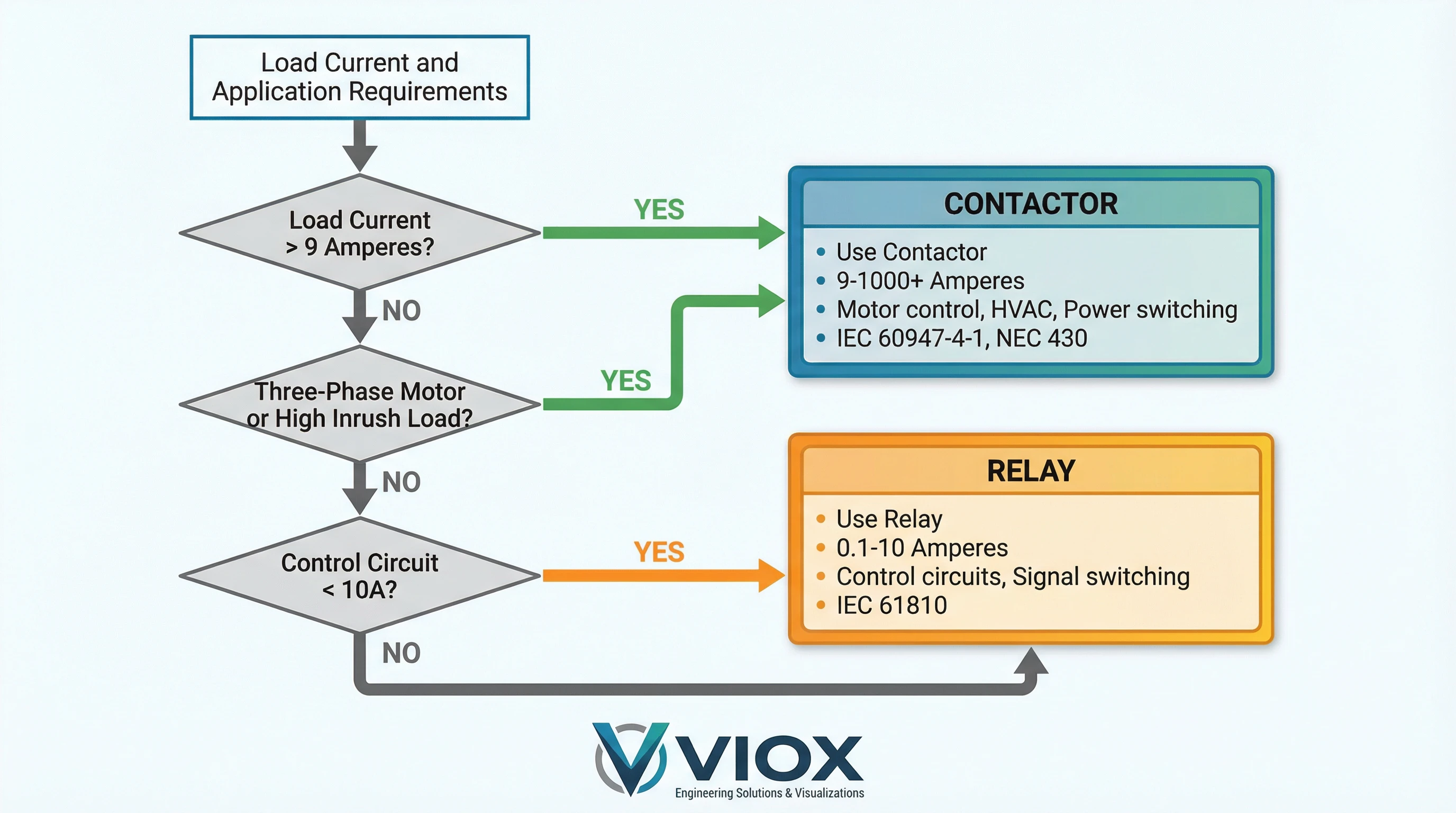 Schemat techniczny porównujący stycznik VIOX dla trójfazowego obwodu zasilania silnika z przekaźnikiem dla niskonapięciowych zastosowań obwodów sterowania