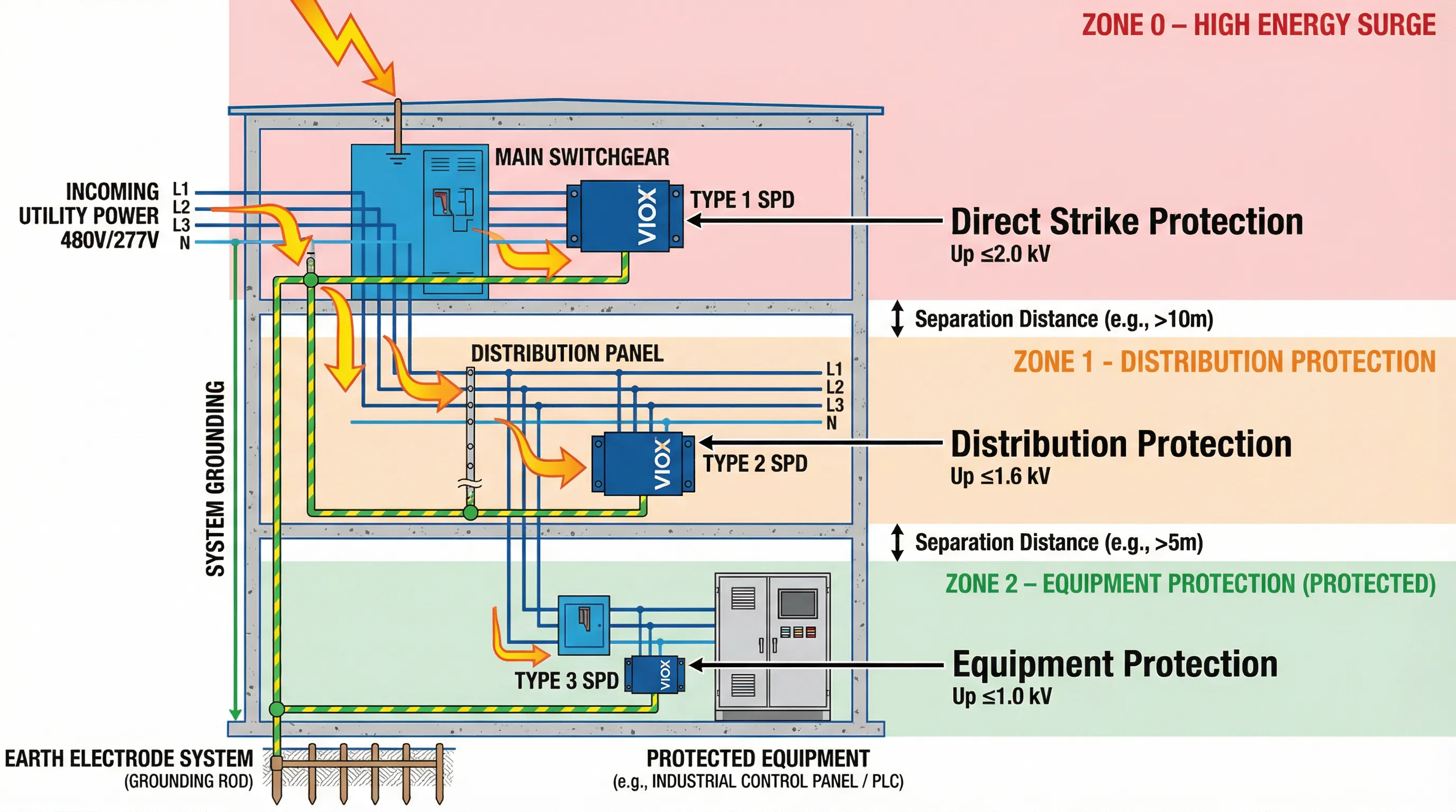 ແຜນວາດ schematic ດ້ານວິຊາການທີ່ສະແດງໃຫ້ເຫັນເຖິງການຕິດຕັ້ງ SPD (ອຸປະກອນປ້ອງກັນແຮງດັນເກີນ) ສາມຊັ້ນທີ່ປະສານງານກັນຈາກທາງເຂົ້າບໍລິການໄປຫາລະດັບອຸປະກອນ, ສະແດງໃຫ້ເຫັນເຖິງອຸປະກອນປ້ອງກັນແຮງດັນເກີນປະເພດ 1, ປະເພດ 2, ແລະ ປະເພດ 3 ທີ່ມີຍີ່ຫໍ້ VIOX, ຂັ້ນຕອນການຈັບແຮງດັນ, ແລະ ເຂດປ້ອງກັນຟ້າຜ່າໃນຮູບແບບການສຶກສາທີ່ມີລະຫັດສີ