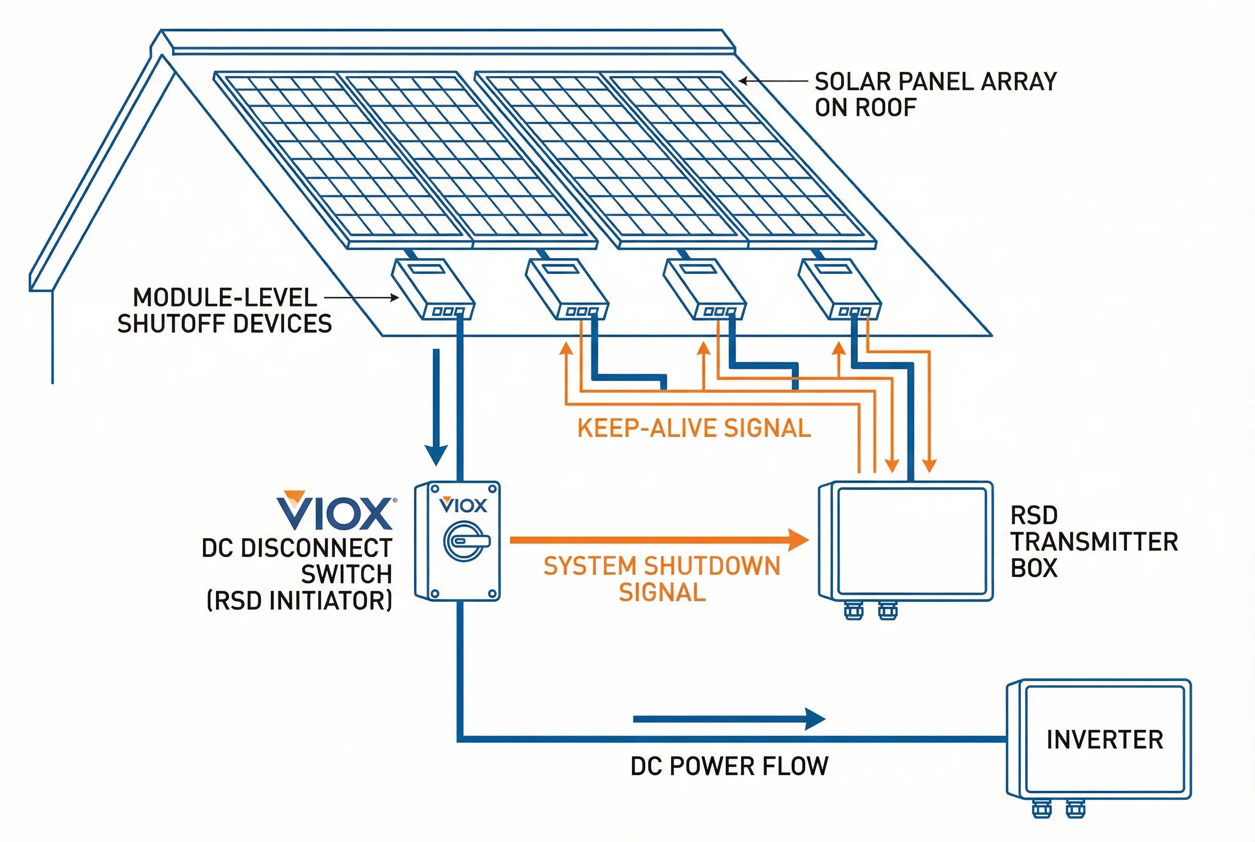 Schema tecnico che mostra i componenti del sistema di arresto rapido, incluso il sezionatore CC VIOX come iniziatore RSD, trasmettitore e dispositivi di interruzione a livello di modulo