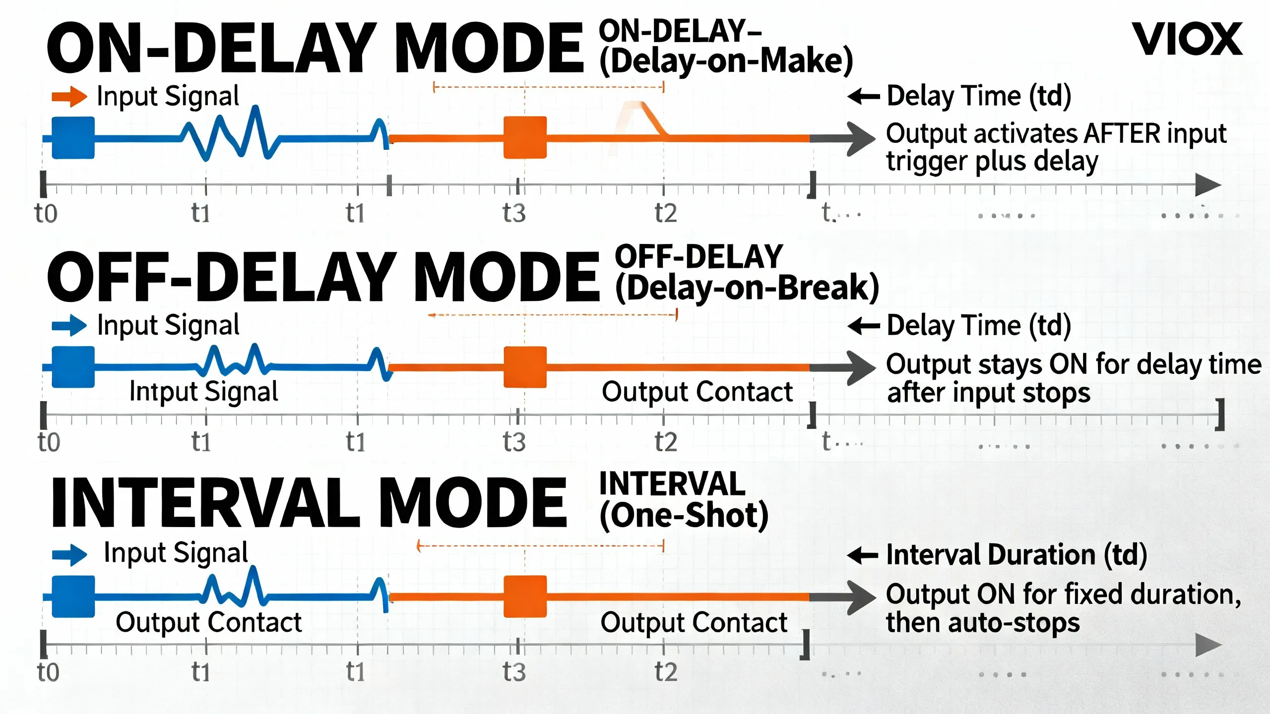 Technical timing diagram comparing on-delay, off-delay, and interval timer relay modes with waveforms and time annotations