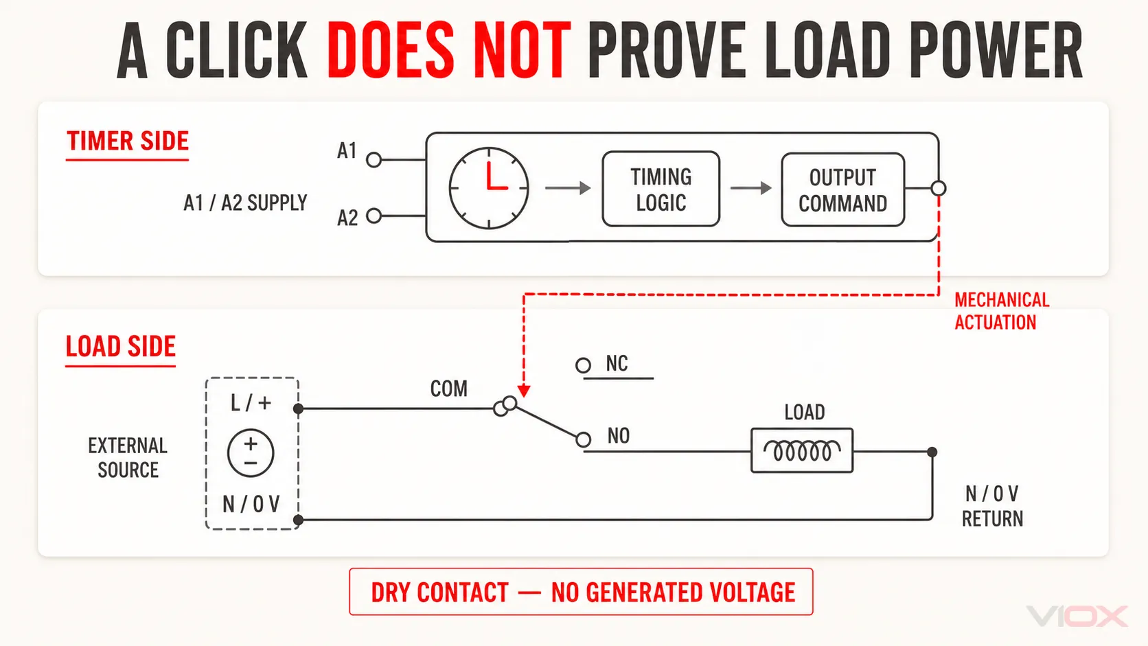 Timer supply and dry-contact load circuit are electrically separate