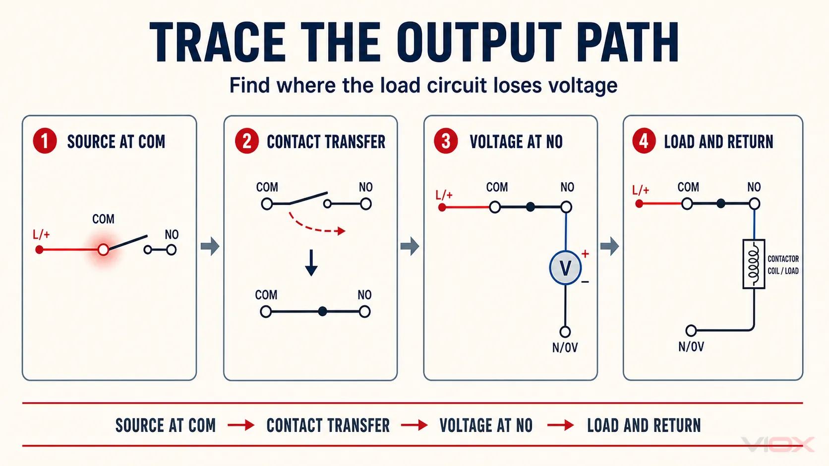 Four-step time delay relay output-path troubleshooting process