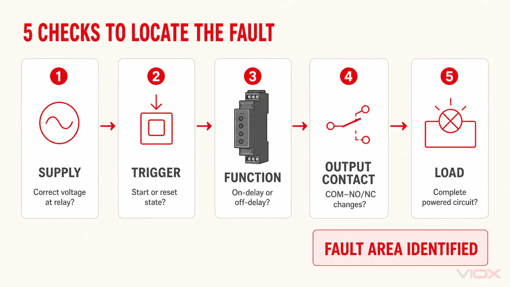 Five-step time delay relay diagnostic flow from supply to load