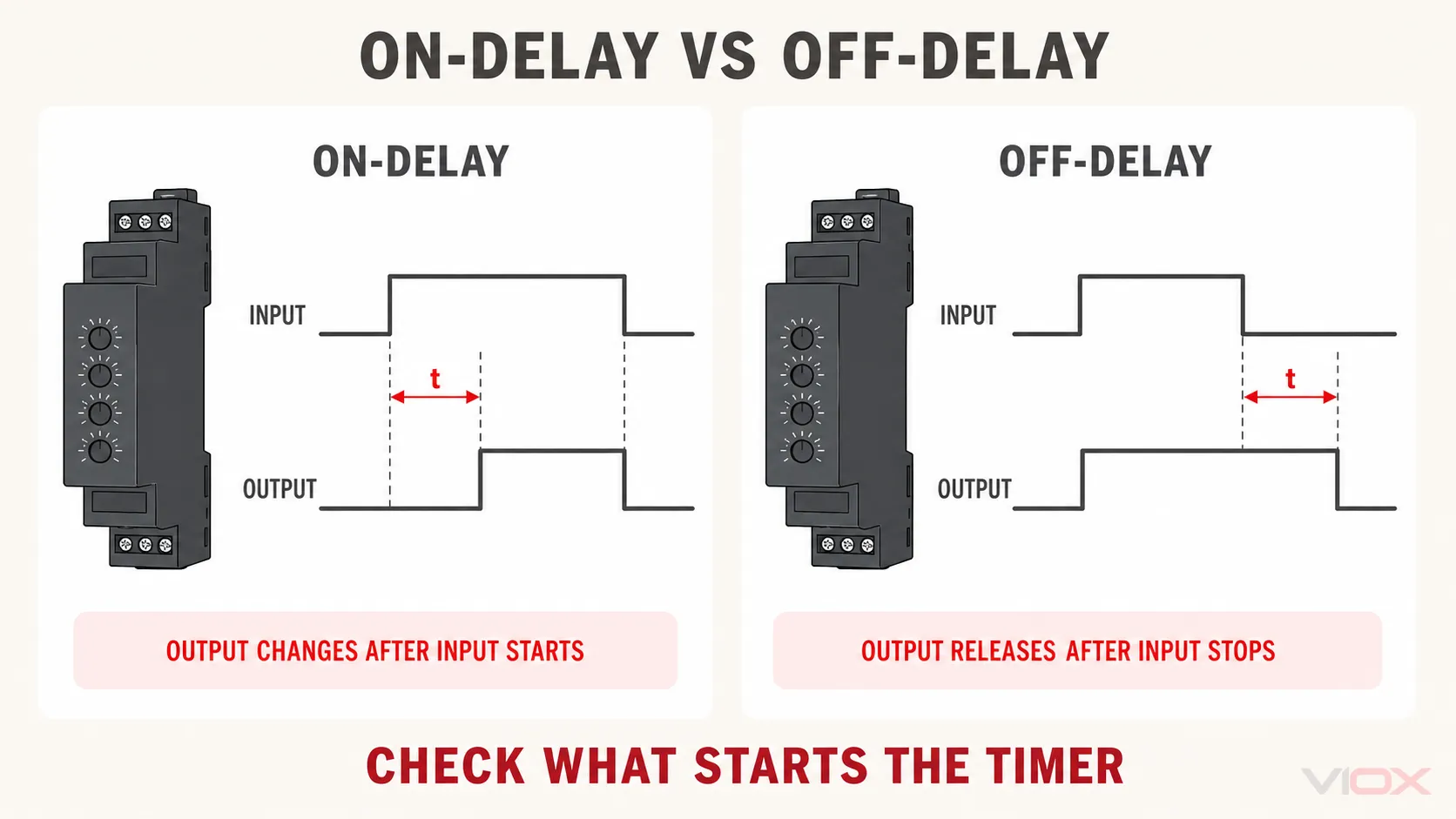 On-delay versus off-delay time relay input and output sequence comparison