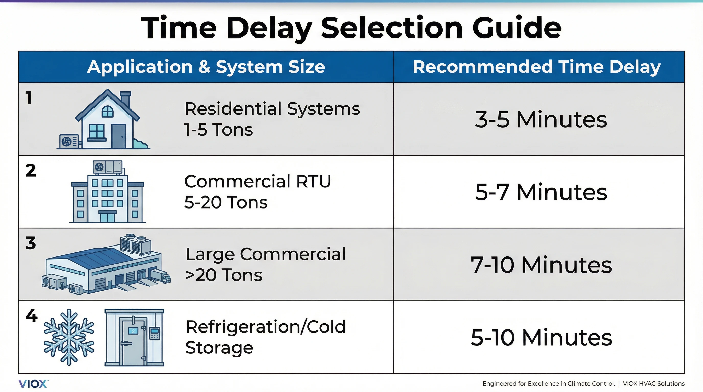 Time delay selection guide table by system size
