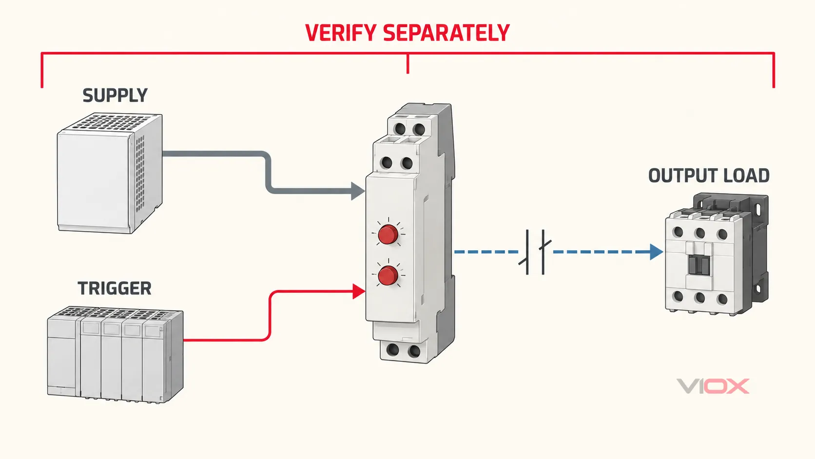 Konseptwal na mapa na naghihiwalay sa supply voltage ng timer relay, trigger input, at boltahe ng output contact load