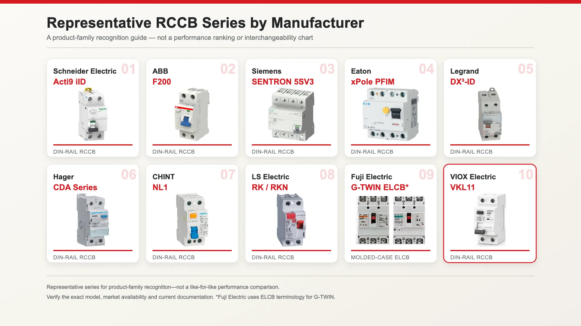 Reprezentatywna siatka serii RCCB dla Schneider Electric, ABB, Siemens, Eaton, Legrand, Hager, CHINT, LS Electric, Fuji Electric oraz VIOX
