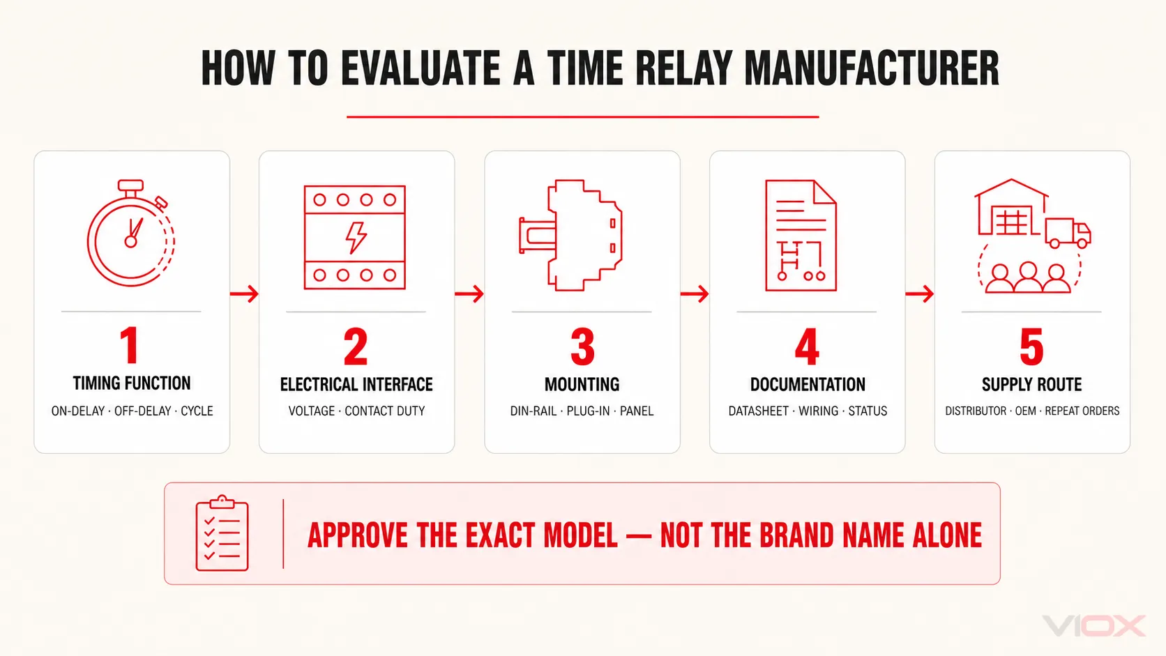 Five-step process to evaluate a time relay manufacturer