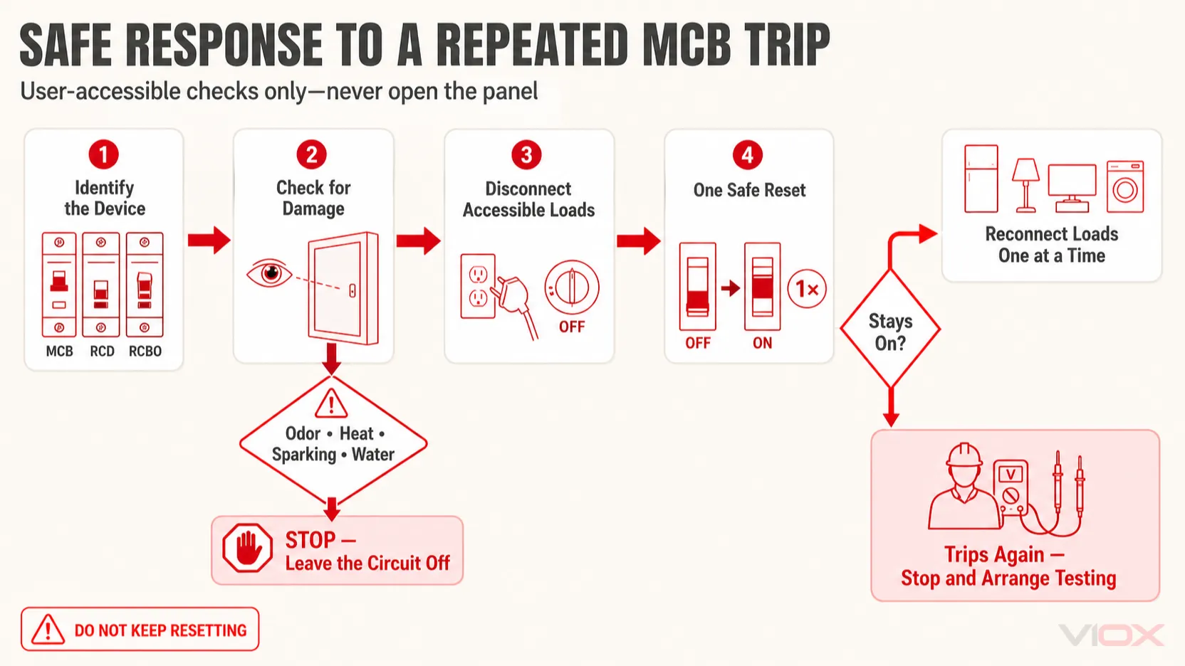 Safe response path for identifying, checking, isolating, and resetting a tripped MCB once