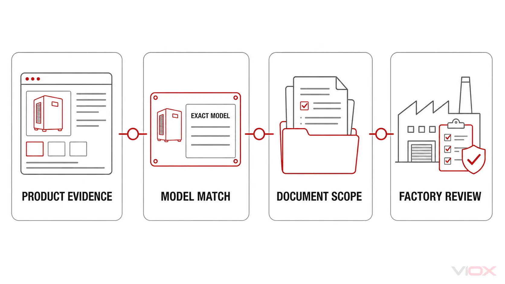 Four-stage RCBO supplier evidence path from product evidence to factory review