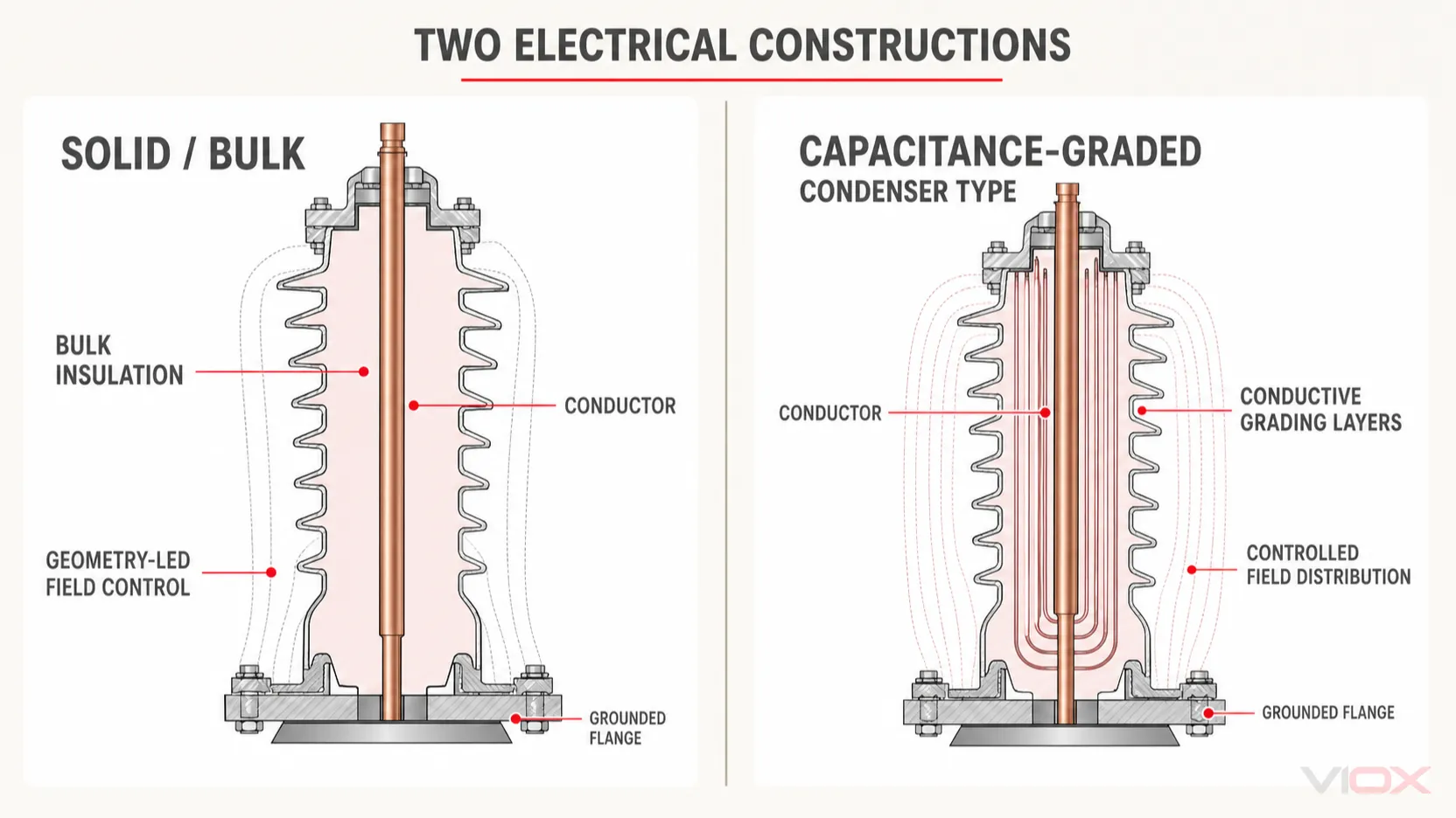 Solid bulk transformer bushing compared with capacitance-graded condenser construction