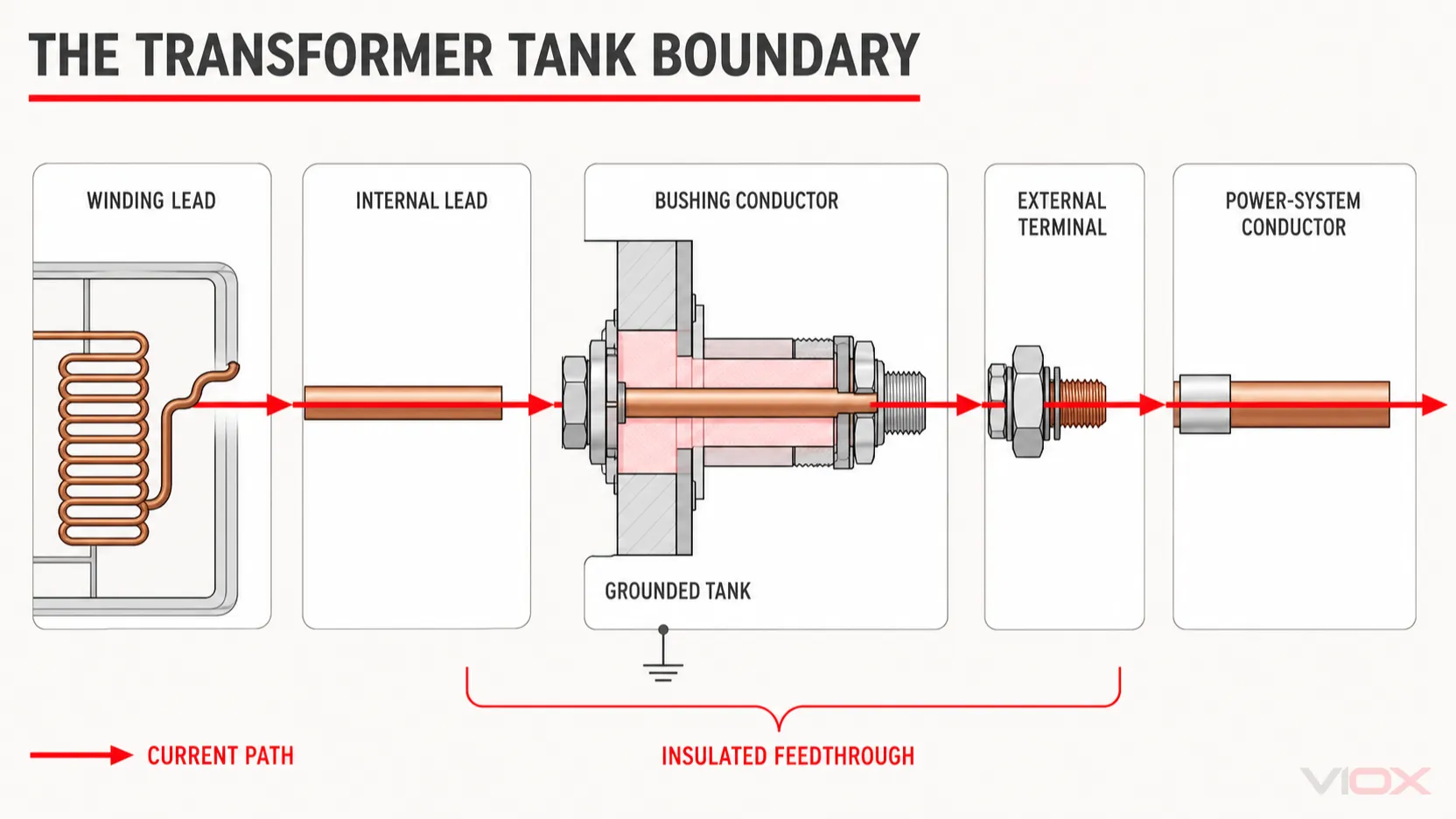 Transformer winding lead and bushing current path through the grounded tank boundary