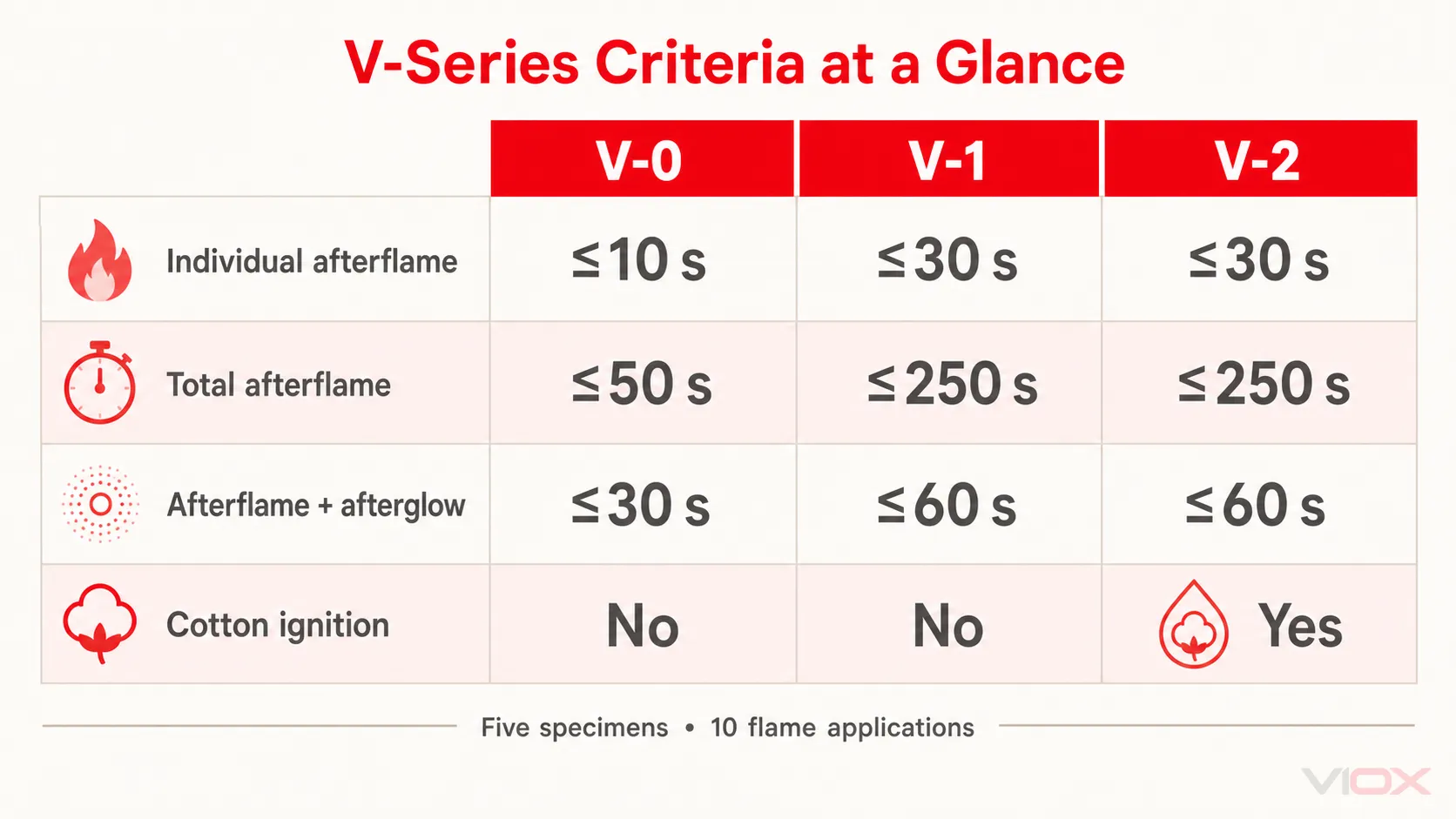 Comparaison des critères d'essai de combustion verticale UL 94 V-0, V-1 et V-2