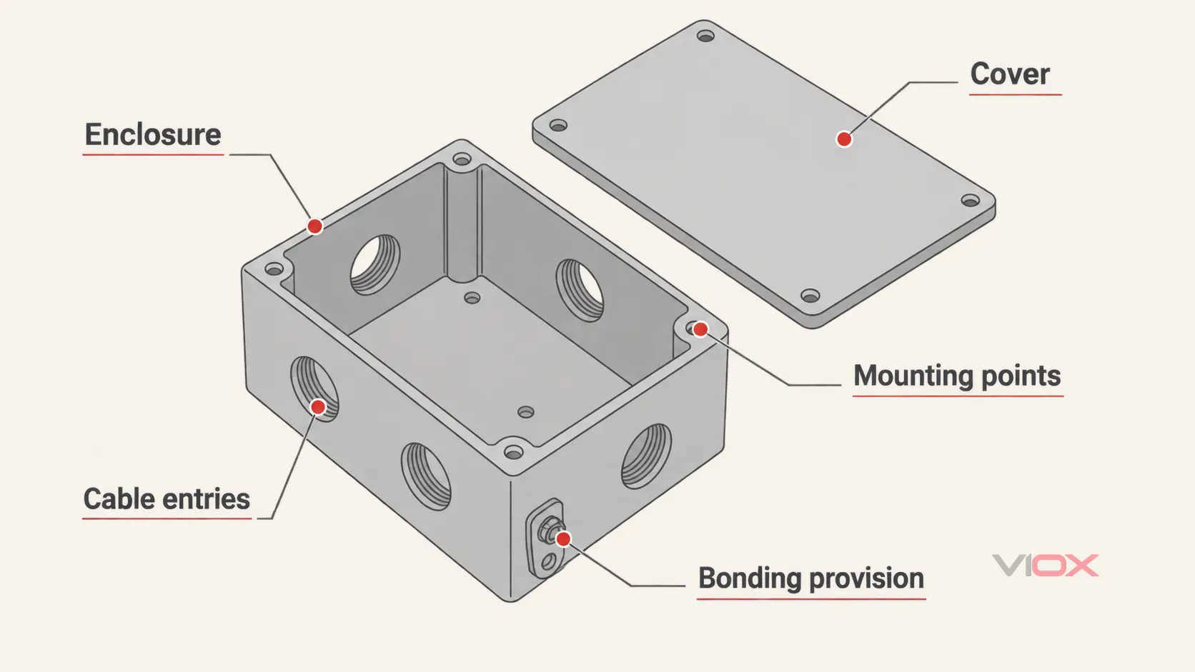 Main functional parts of an electrical junction box, including the enclosure, cover, cable entries, mounting points and bonding provision