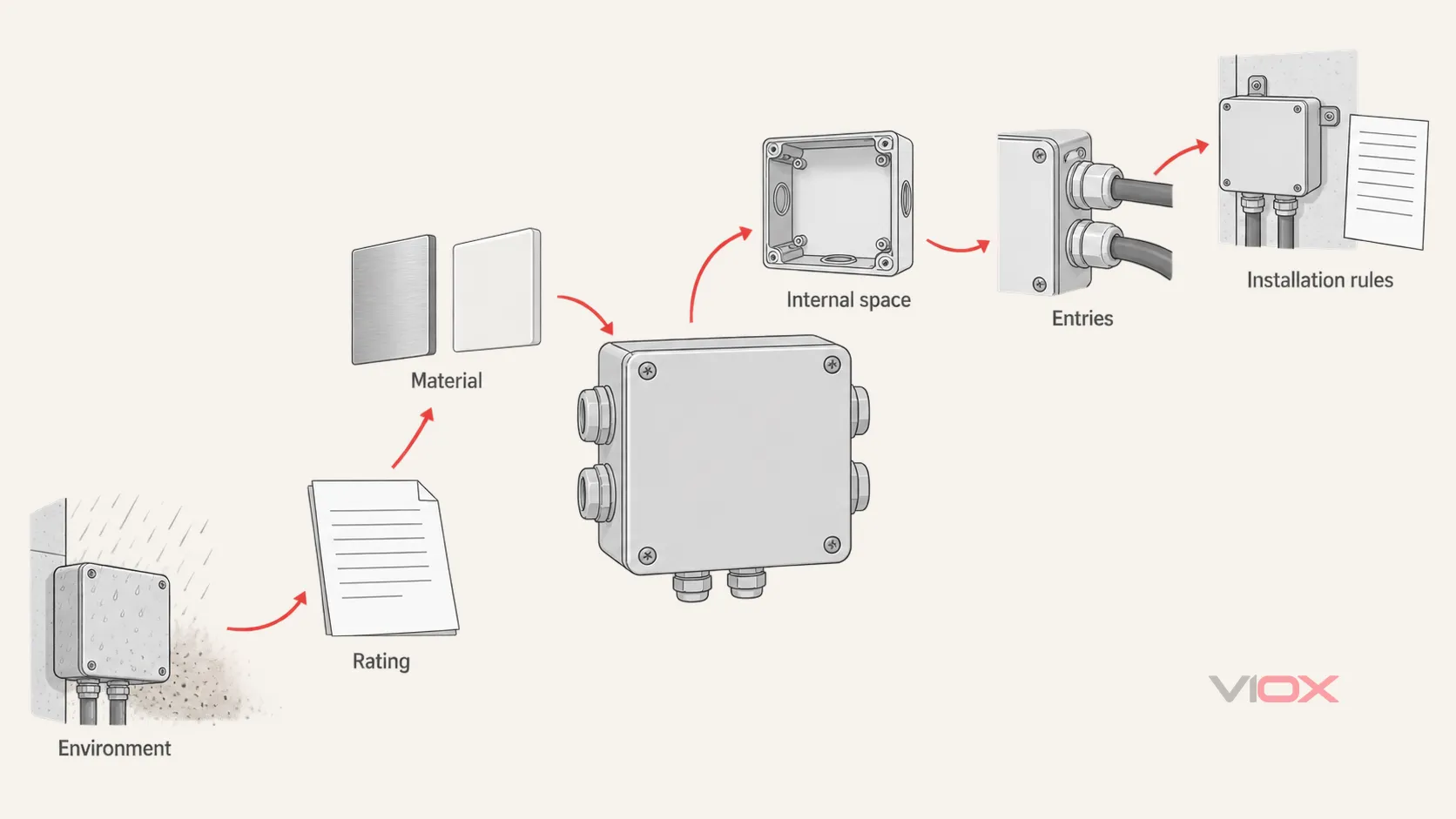 Six-input junction box selection path covering environment, rating, material, internal space, entries and installation rules