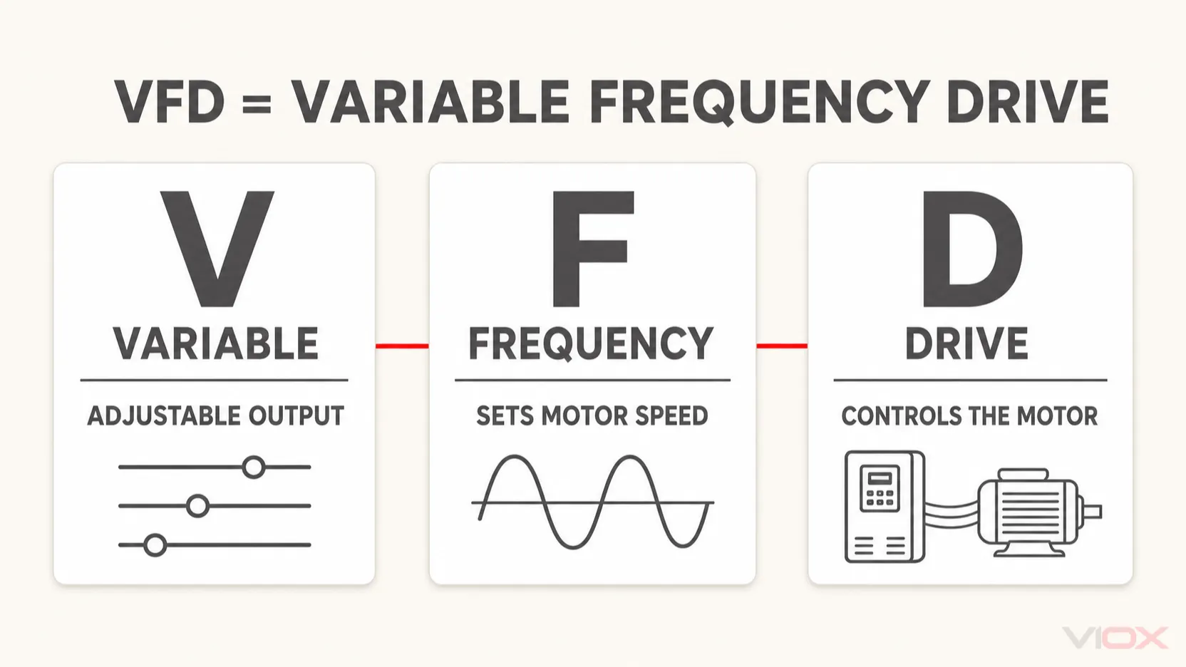 VFD acronym map explaining Variable Frequency Drive